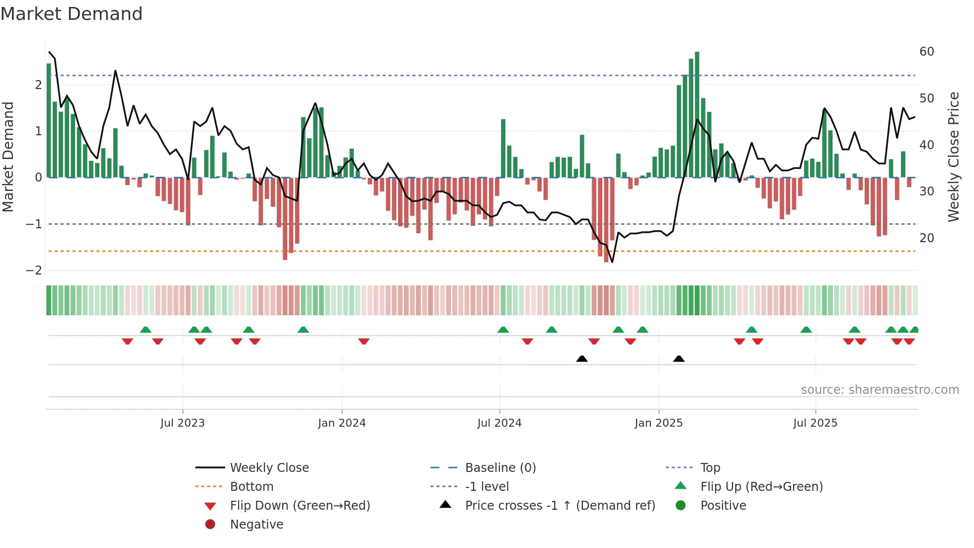IKA weekly Market Demand chart