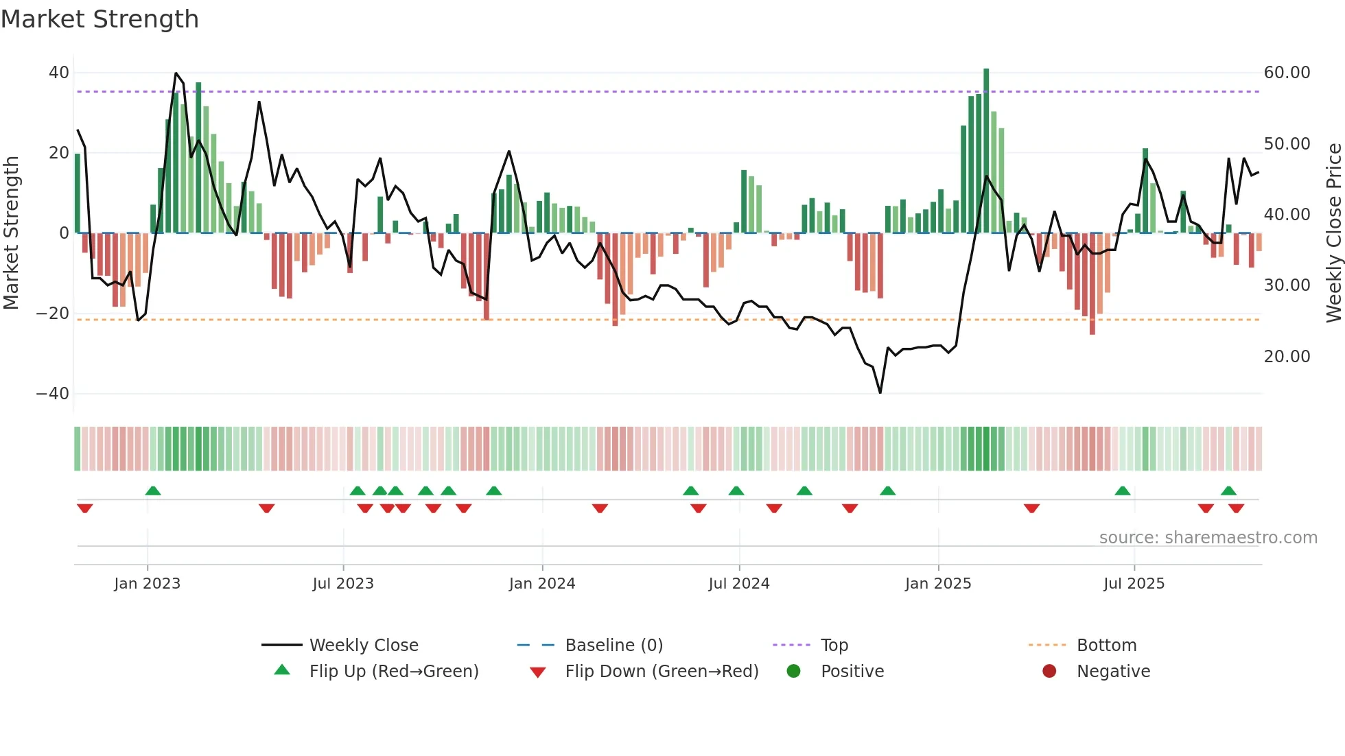 IKA weekly Market Strength chart