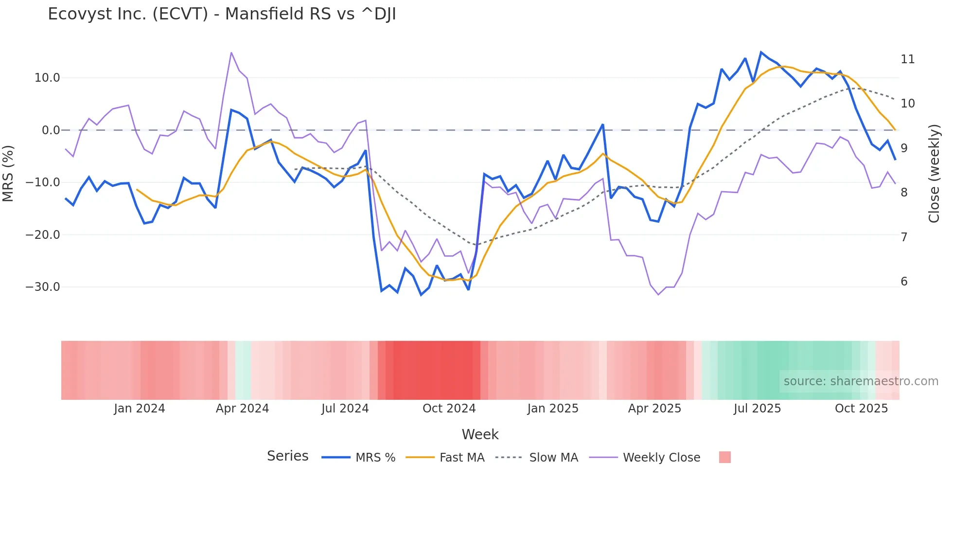 ECVT Mansfield Relative Strength chart