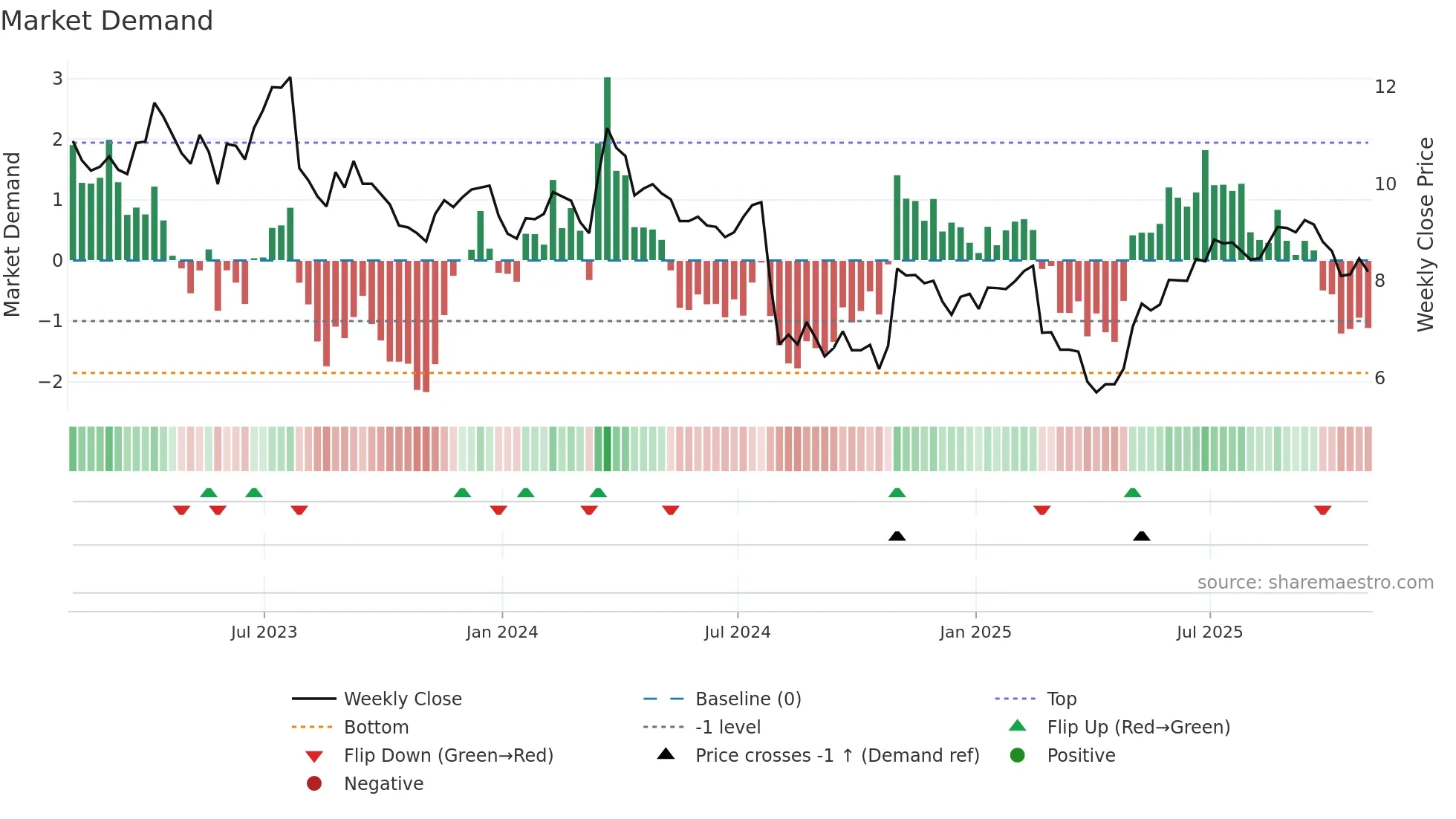 ECVT weekly Market Demand chart