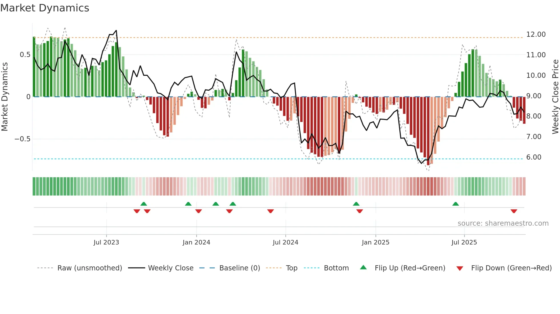 ECVT weekly Market Dynamics chart