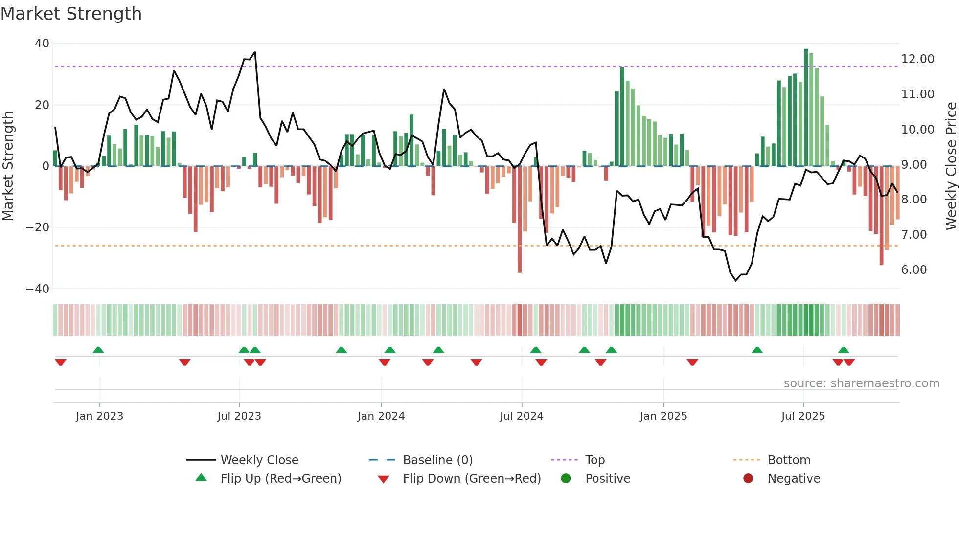 ECVT weekly Market Strength chart