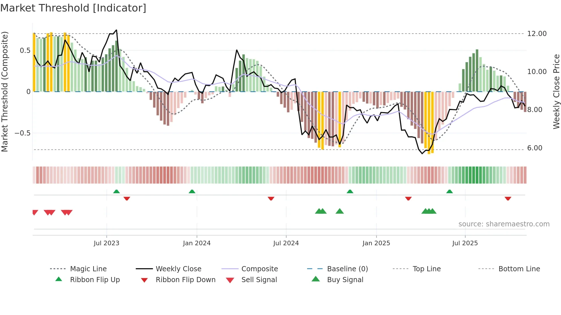 ECVT weekly Market Threshold chart