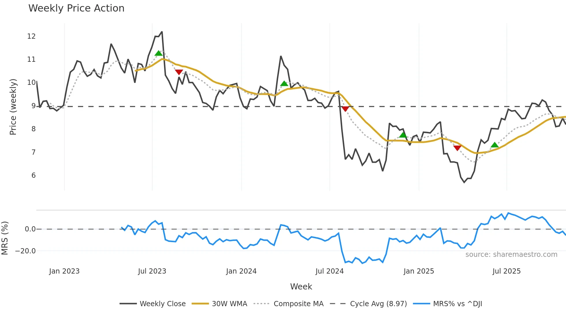 ECVT weekly Price Action chart, closing 2025-10-31