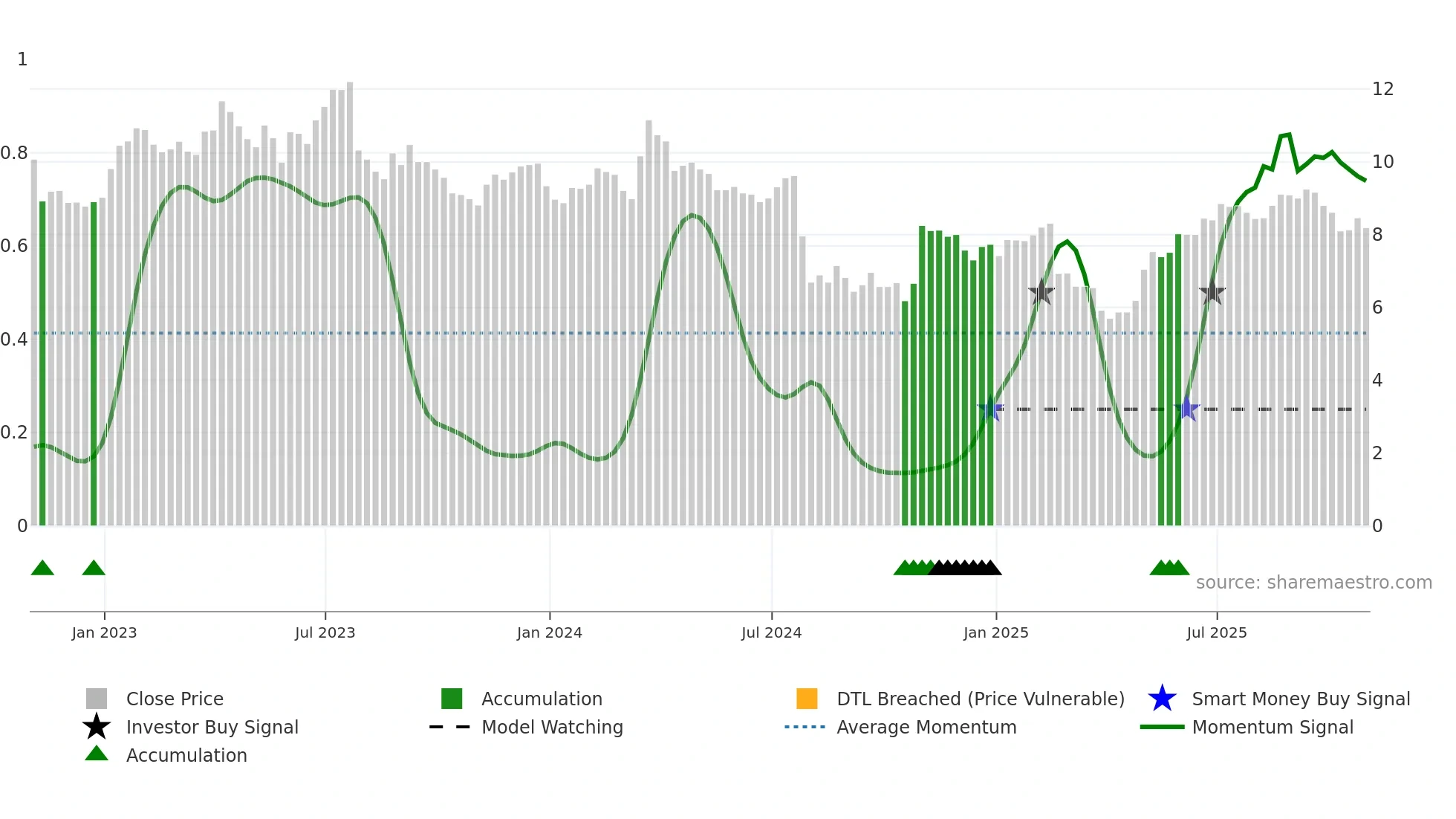 ECVT weekly Smart Money chart