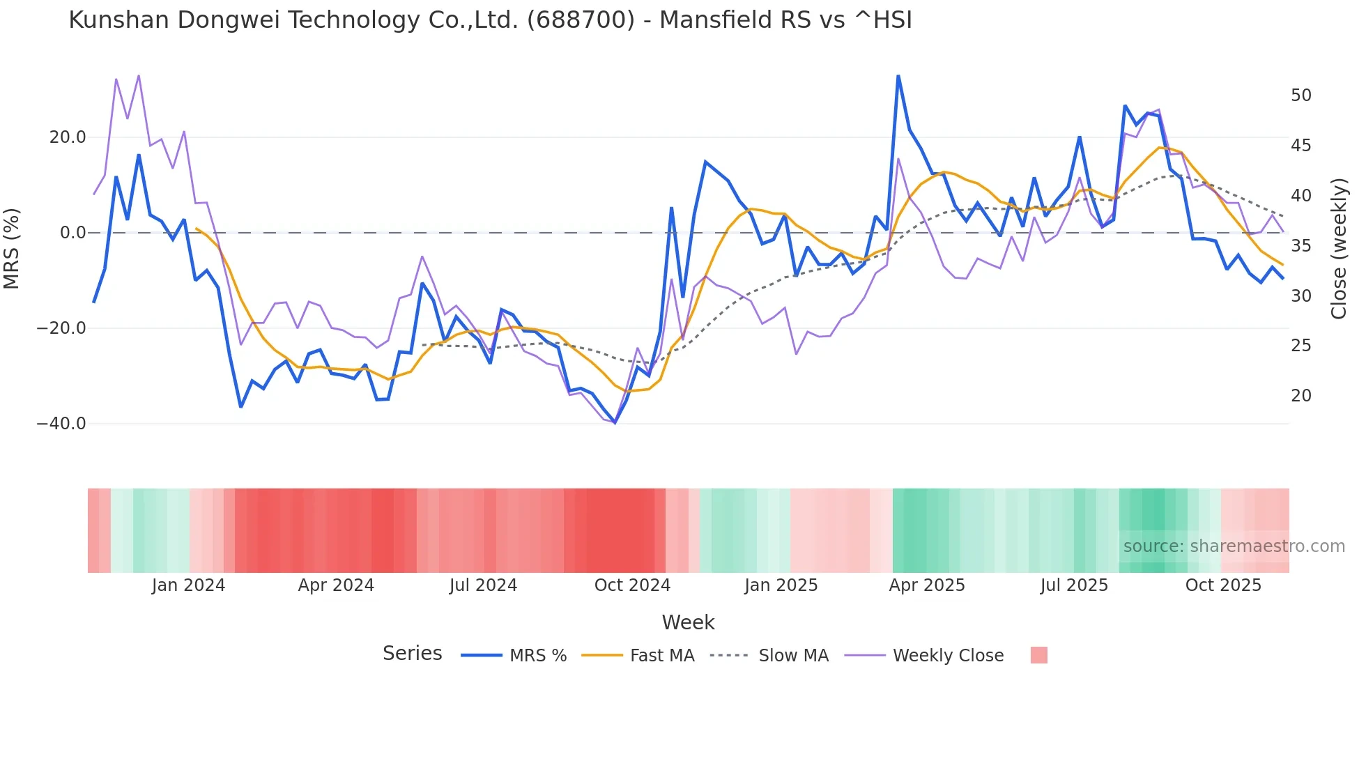 688700 Mansfield Relative Strength chart