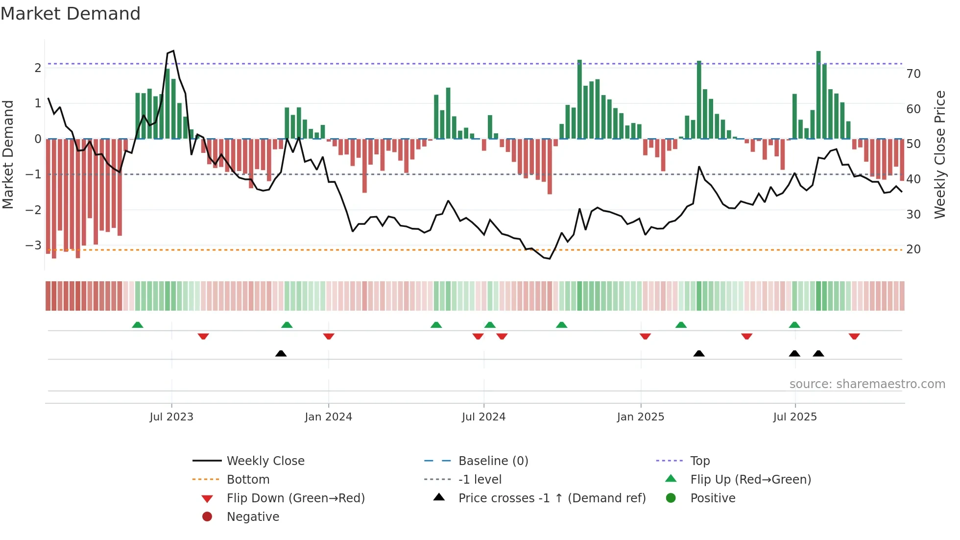 688700 weekly Market Demand chart
