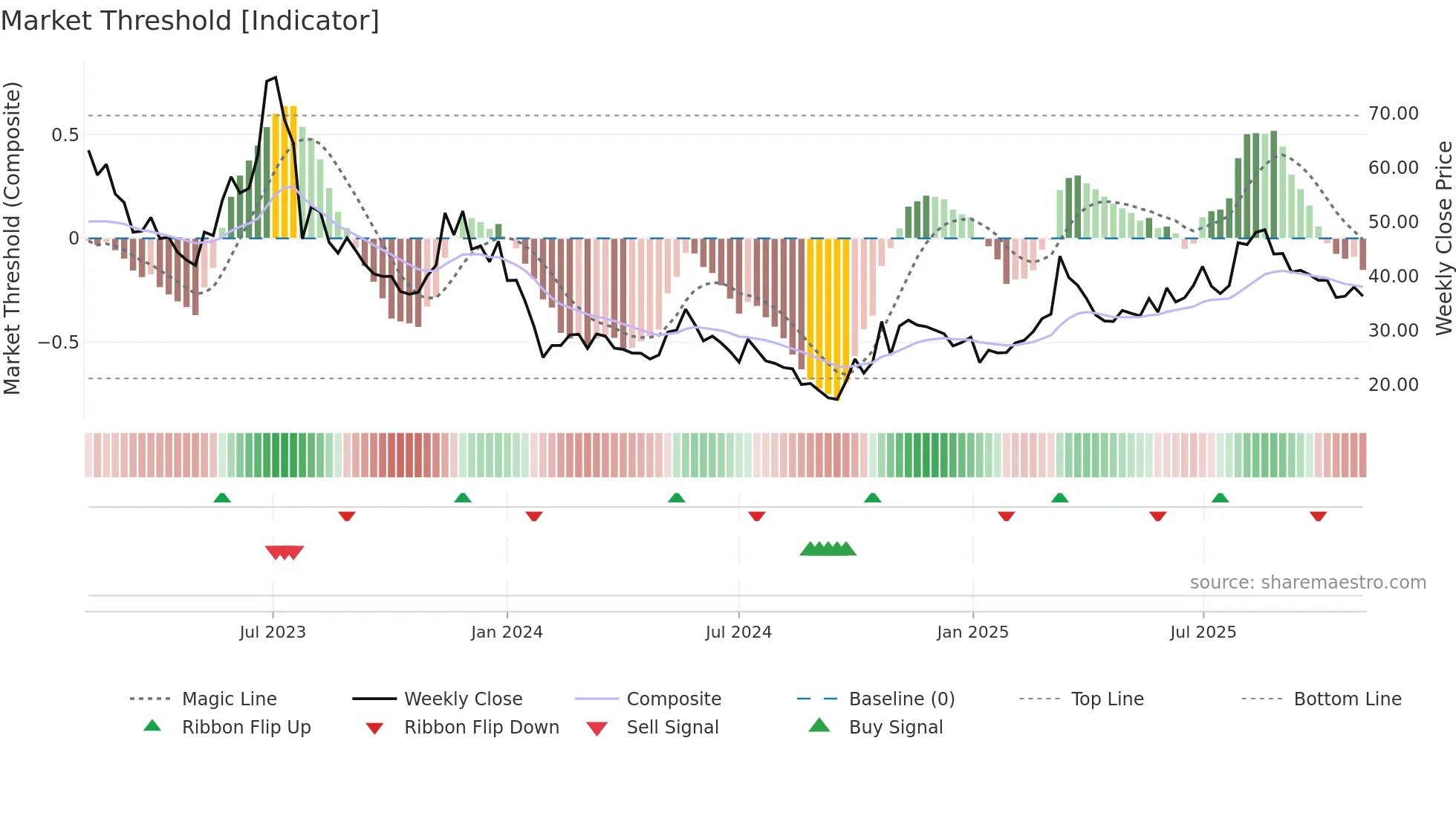 688700 weekly Market Threshold chart