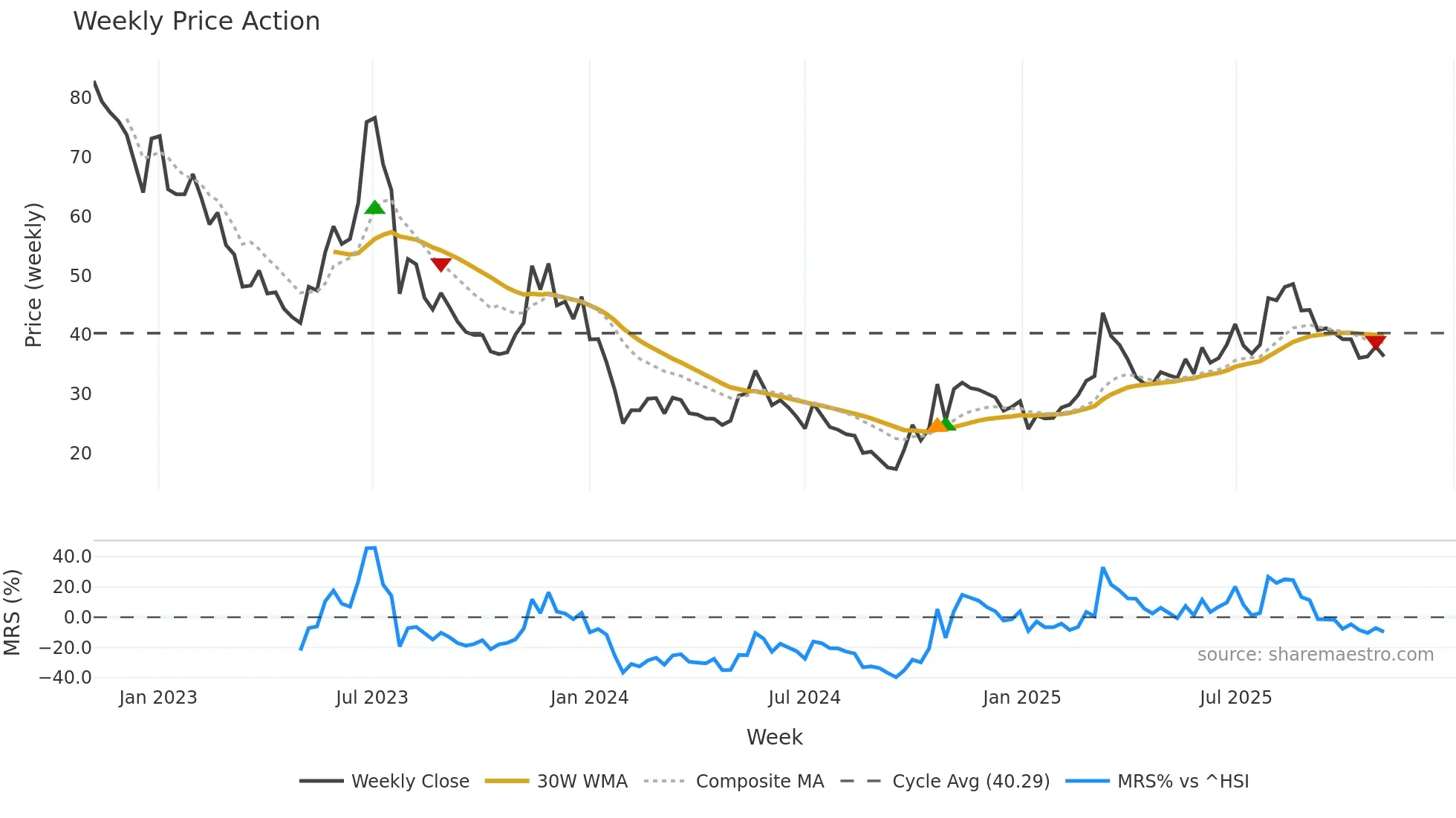688700 weekly Price Action chart, closing 2025-10-27