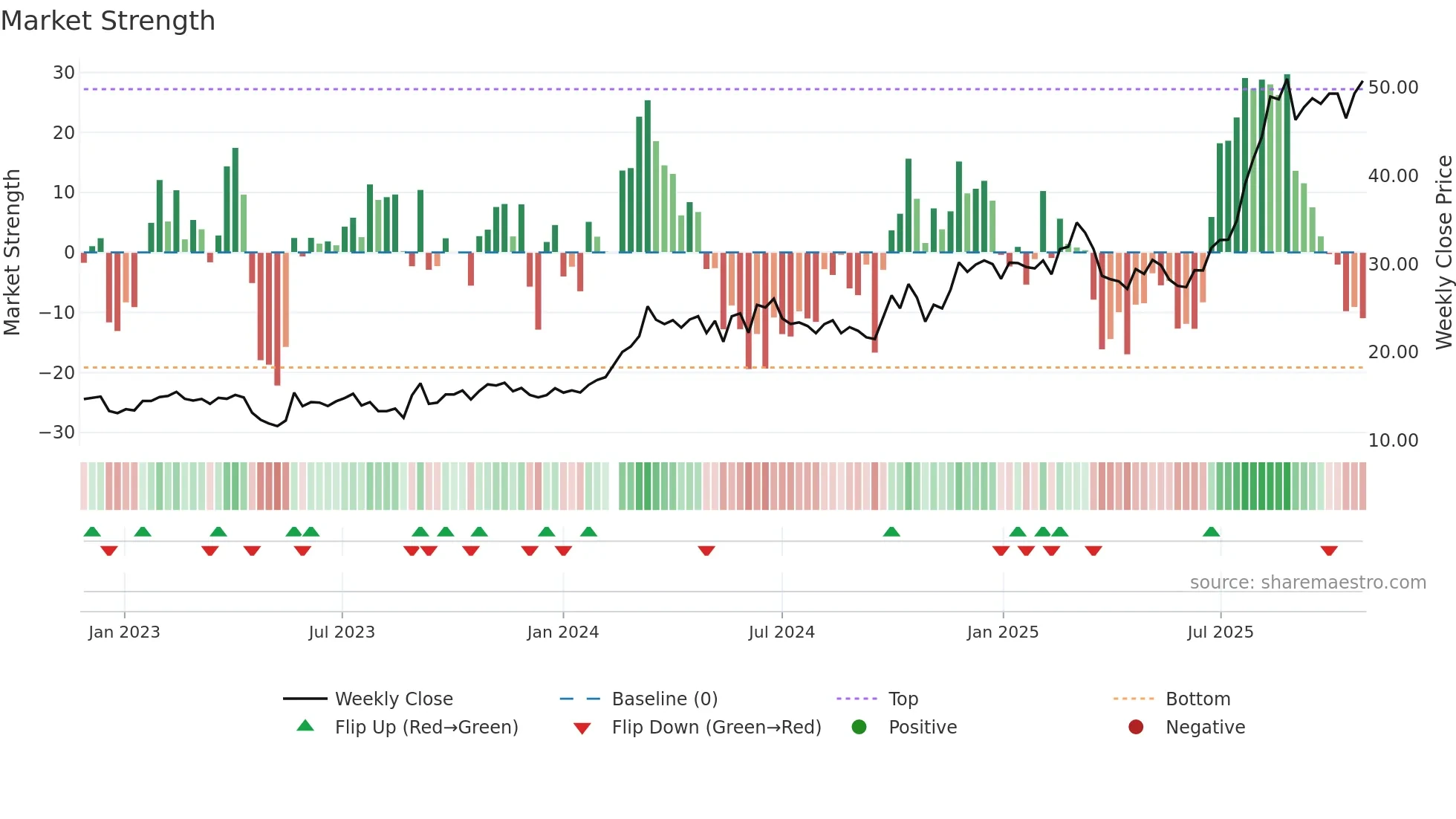 301285 weekly Market Strength chart