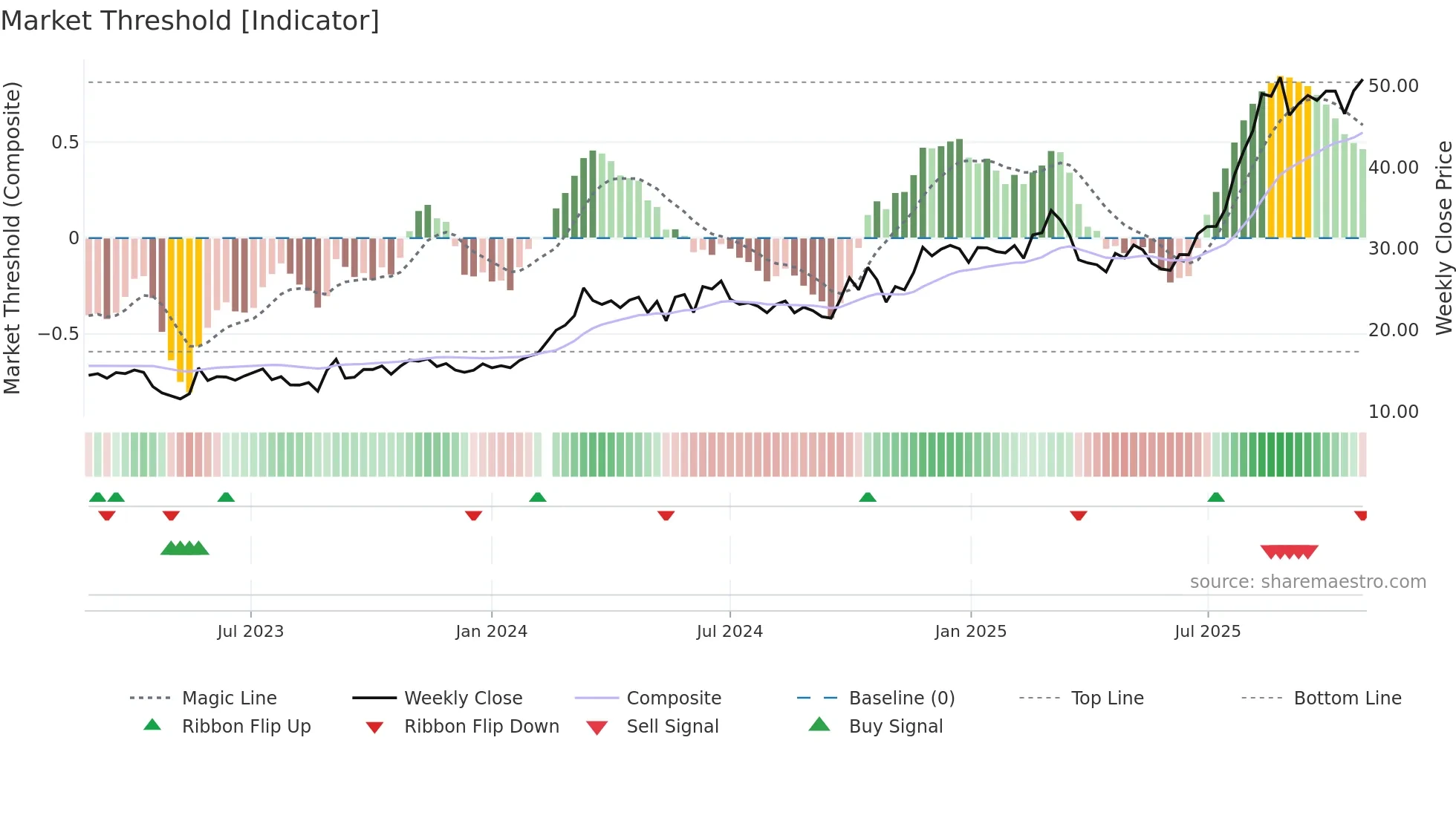 301285 weekly Market Threshold chart