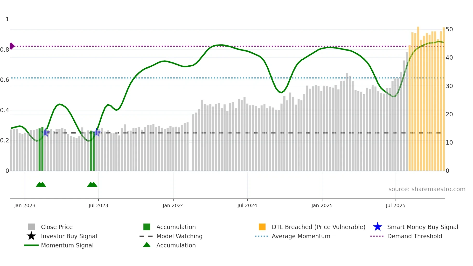 301285 weekly Smart Money chart