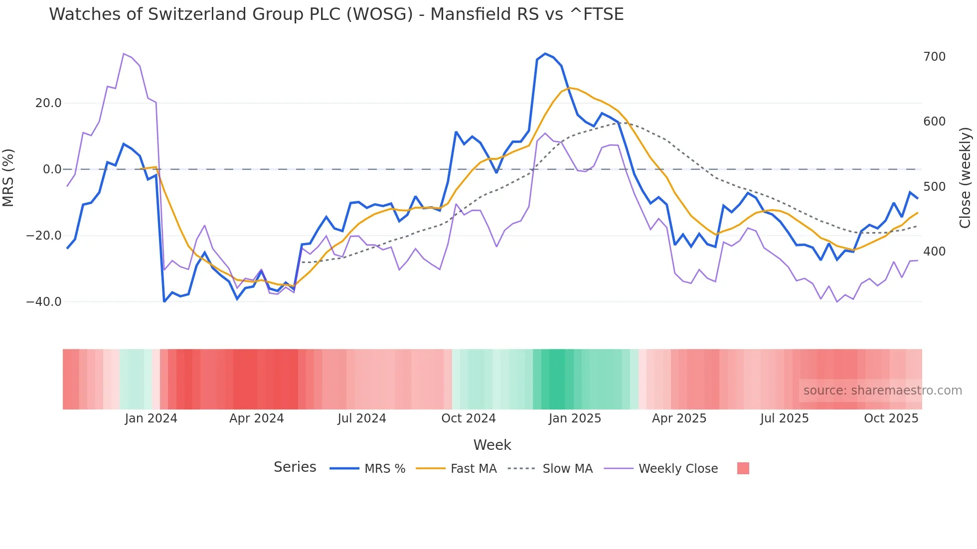 WOSG Mansfield Relative Strength chart