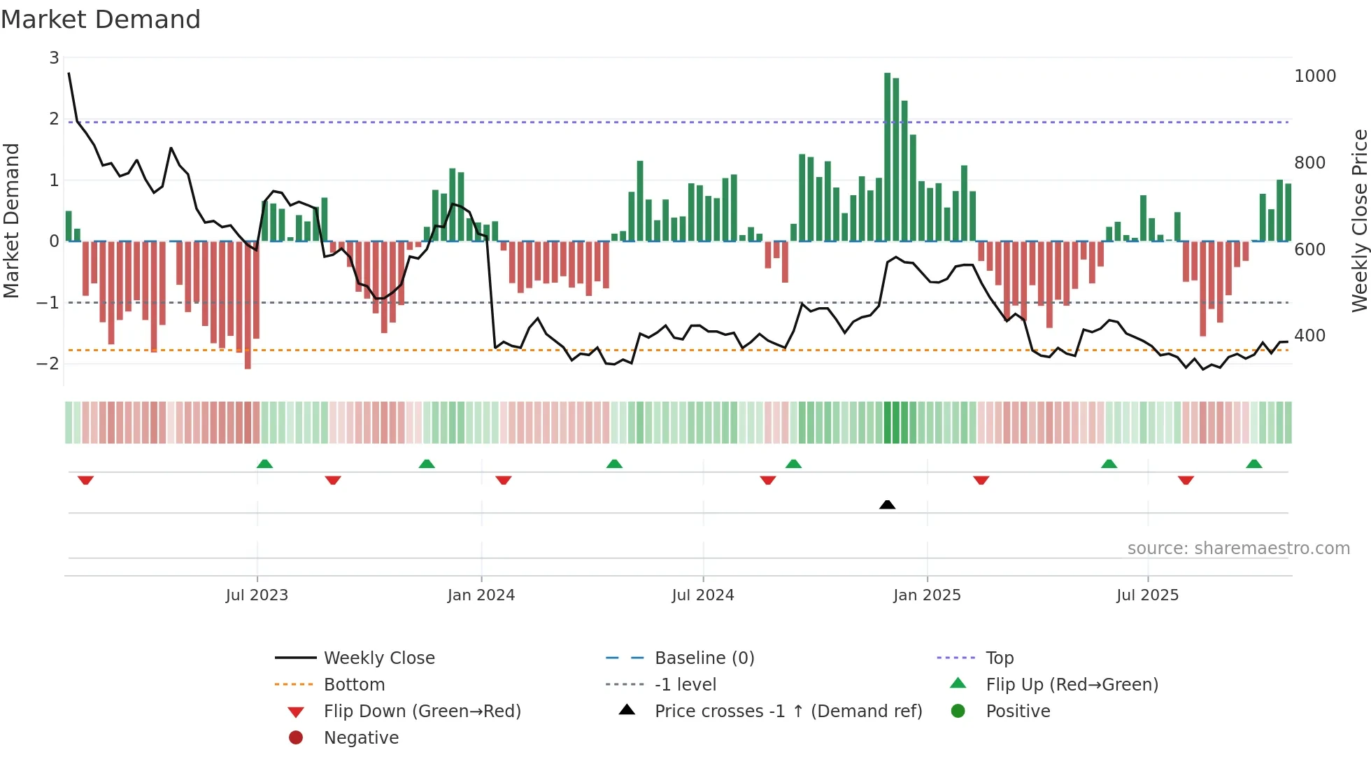 WOSG weekly Market Demand chart