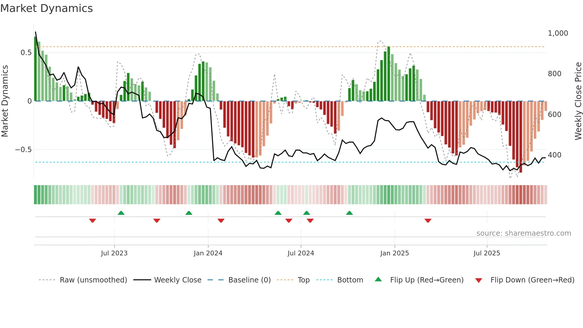 WOSG weekly Market Dynamics chart