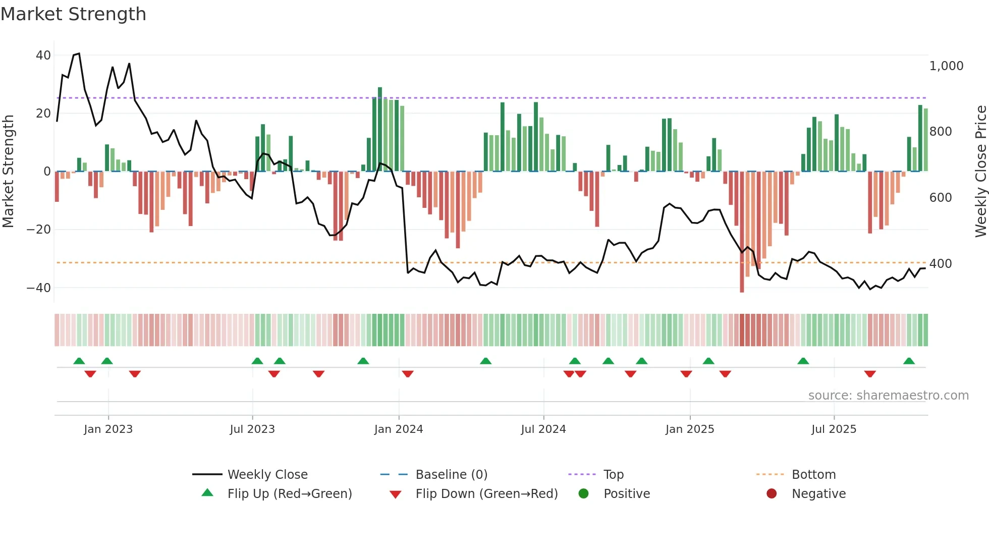 WOSG weekly Market Strength chart