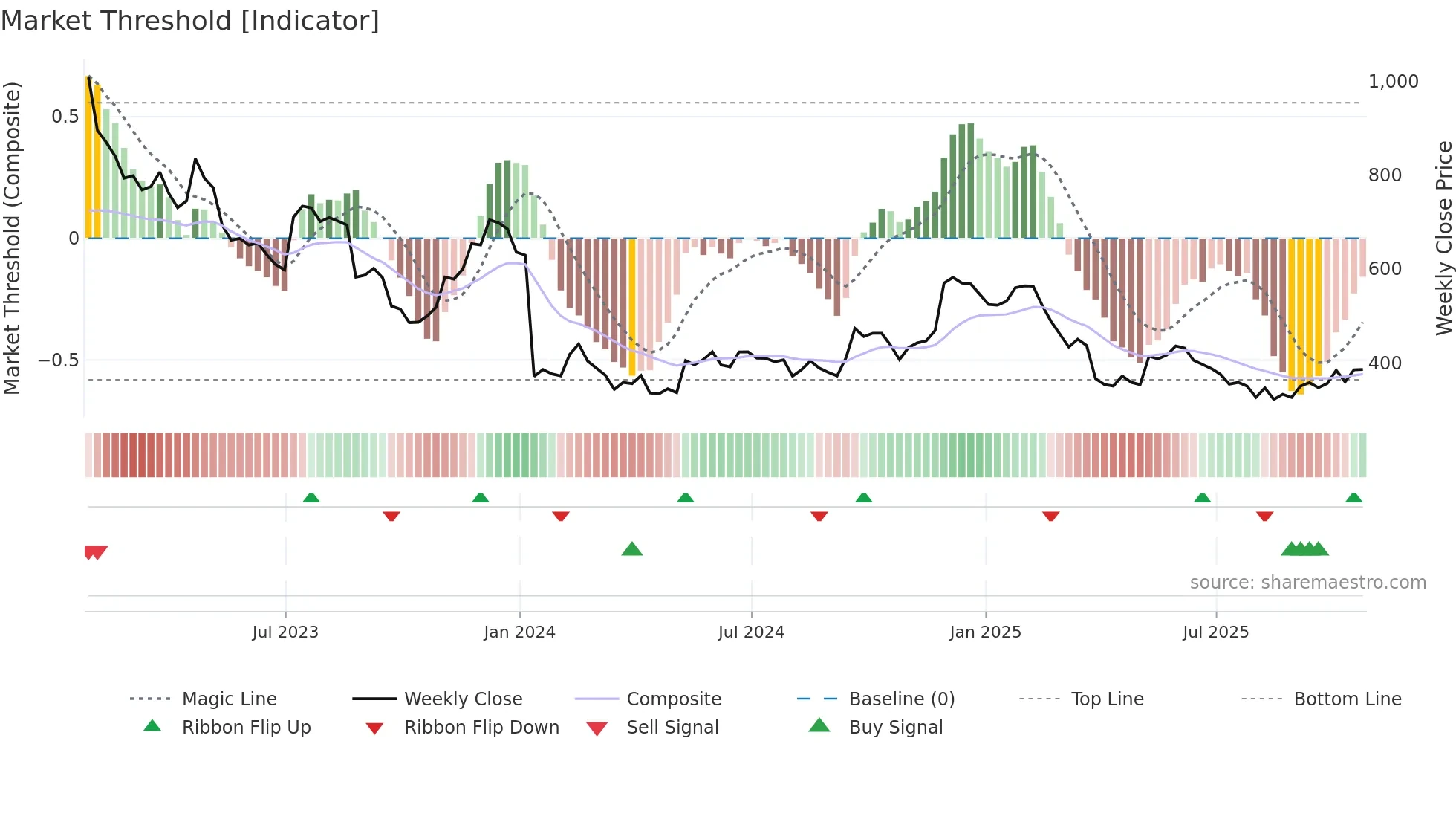 WOSG weekly Market Threshold chart