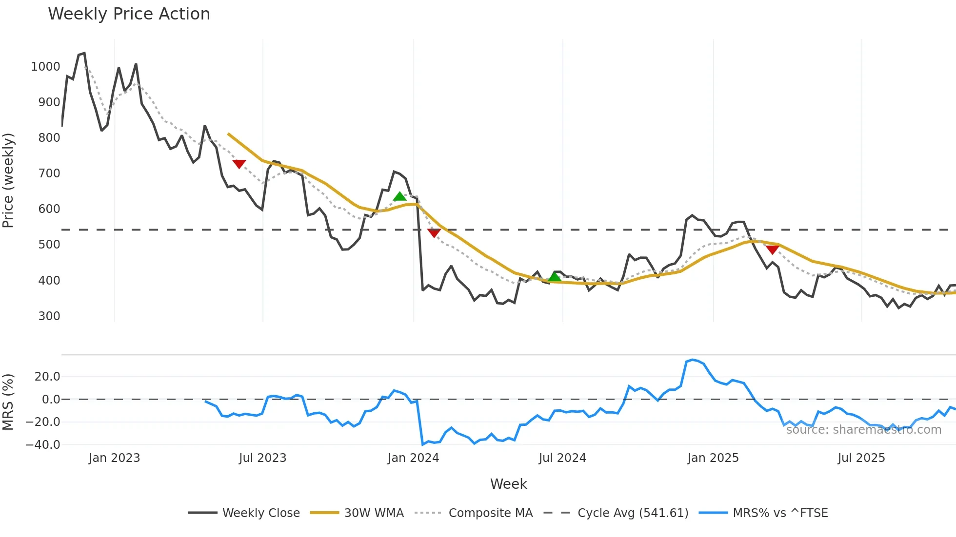 WOSG weekly Price Action chart, closing 2025-10-24