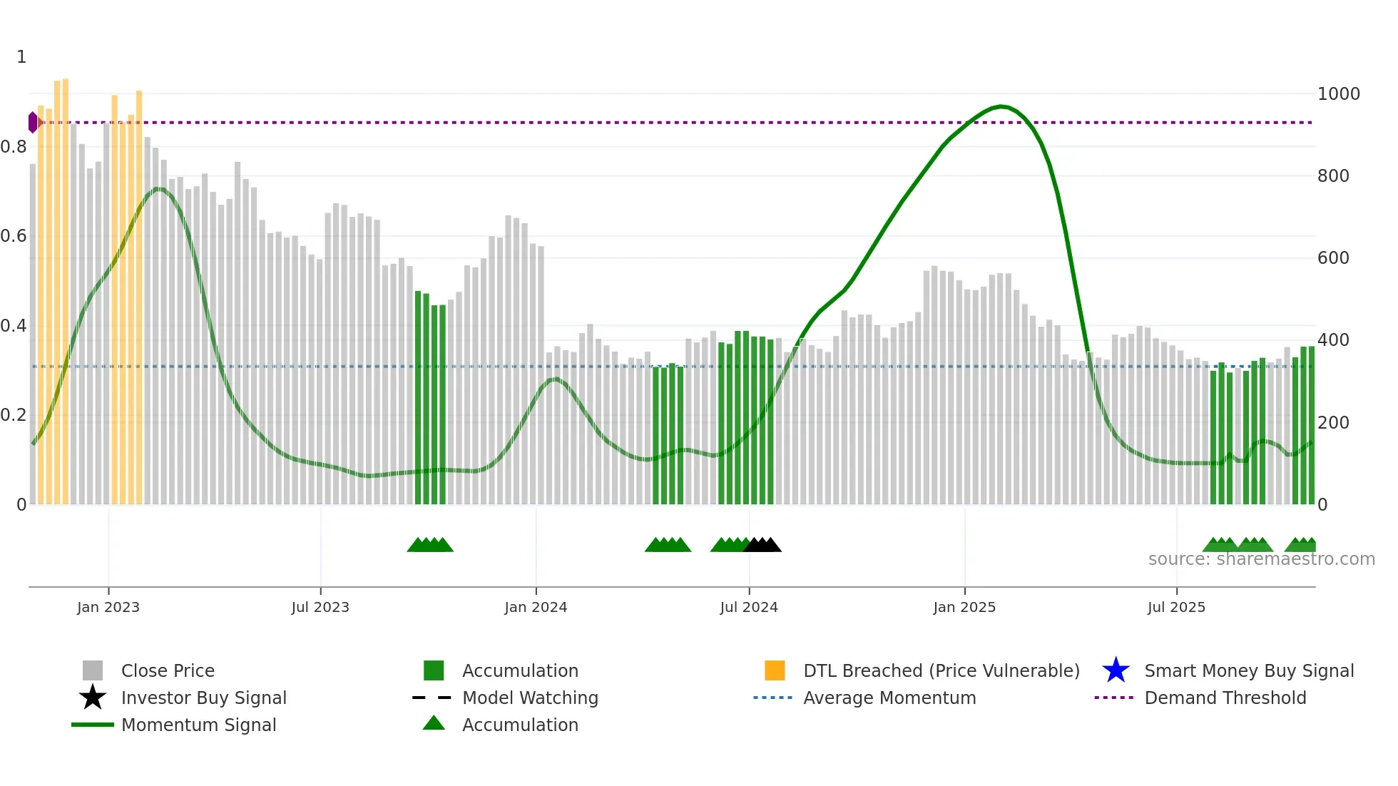 WOSG weekly Smart Money chart