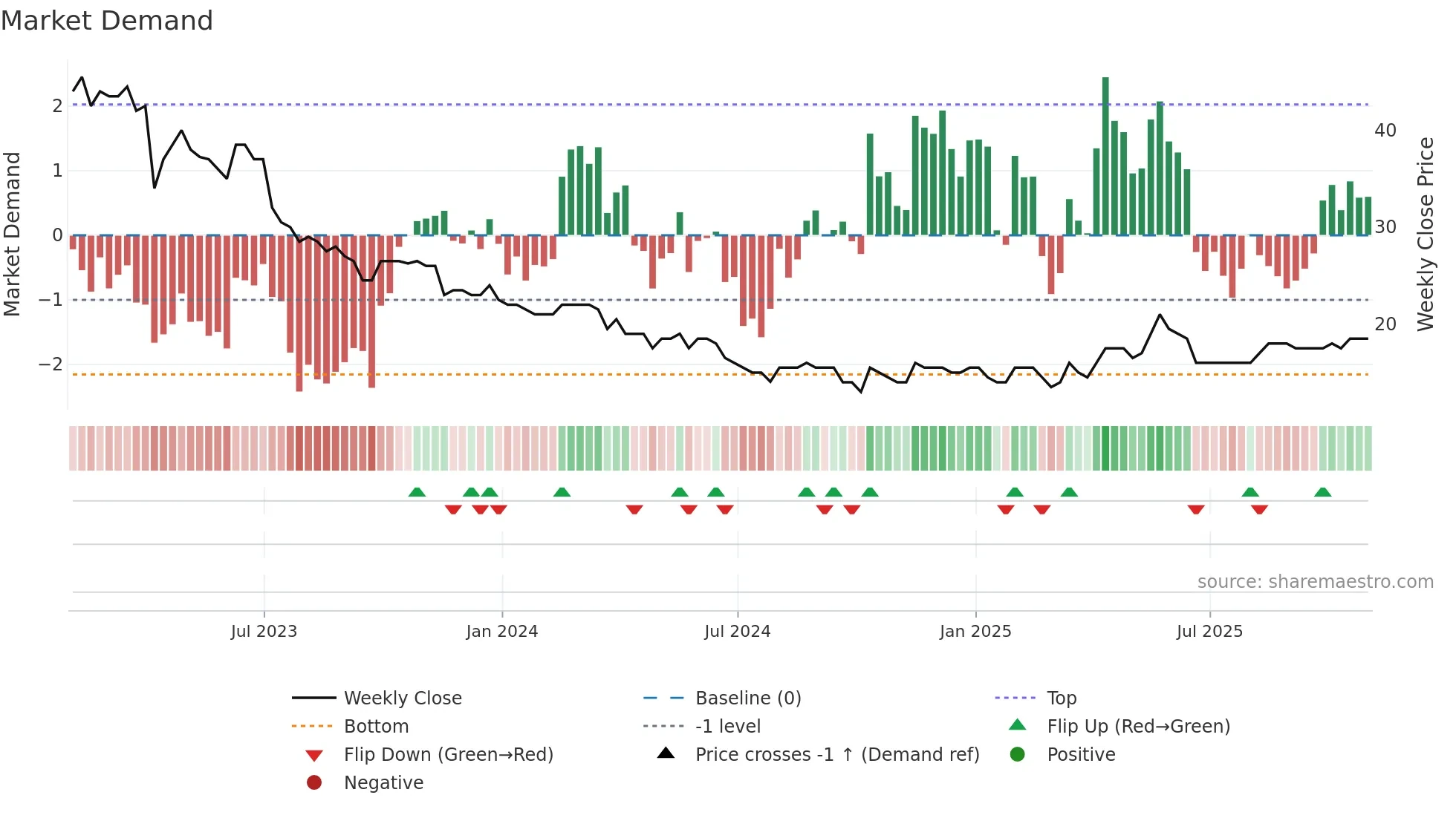 STCM weekly Market Demand chart