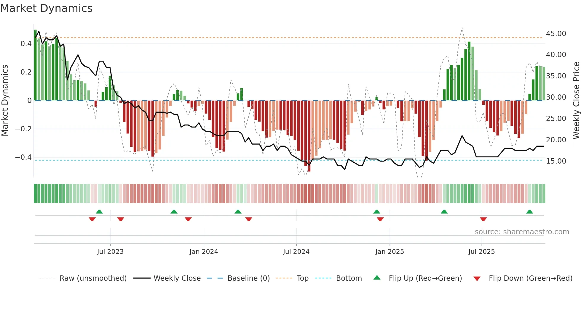 STCM weekly Market Dynamics chart