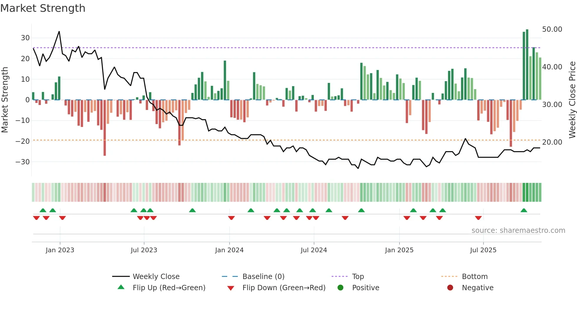 STCM weekly Market Strength chart