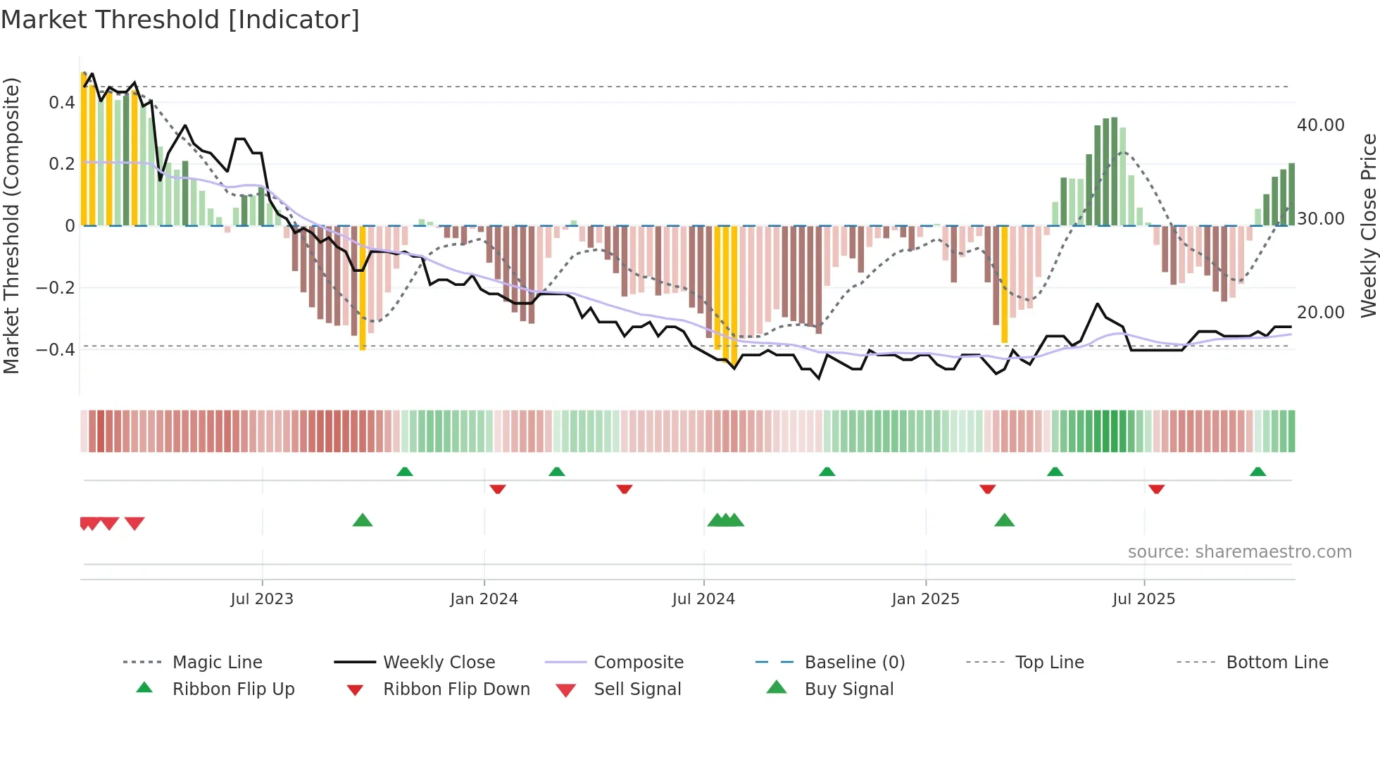 STCM weekly Market Threshold chart