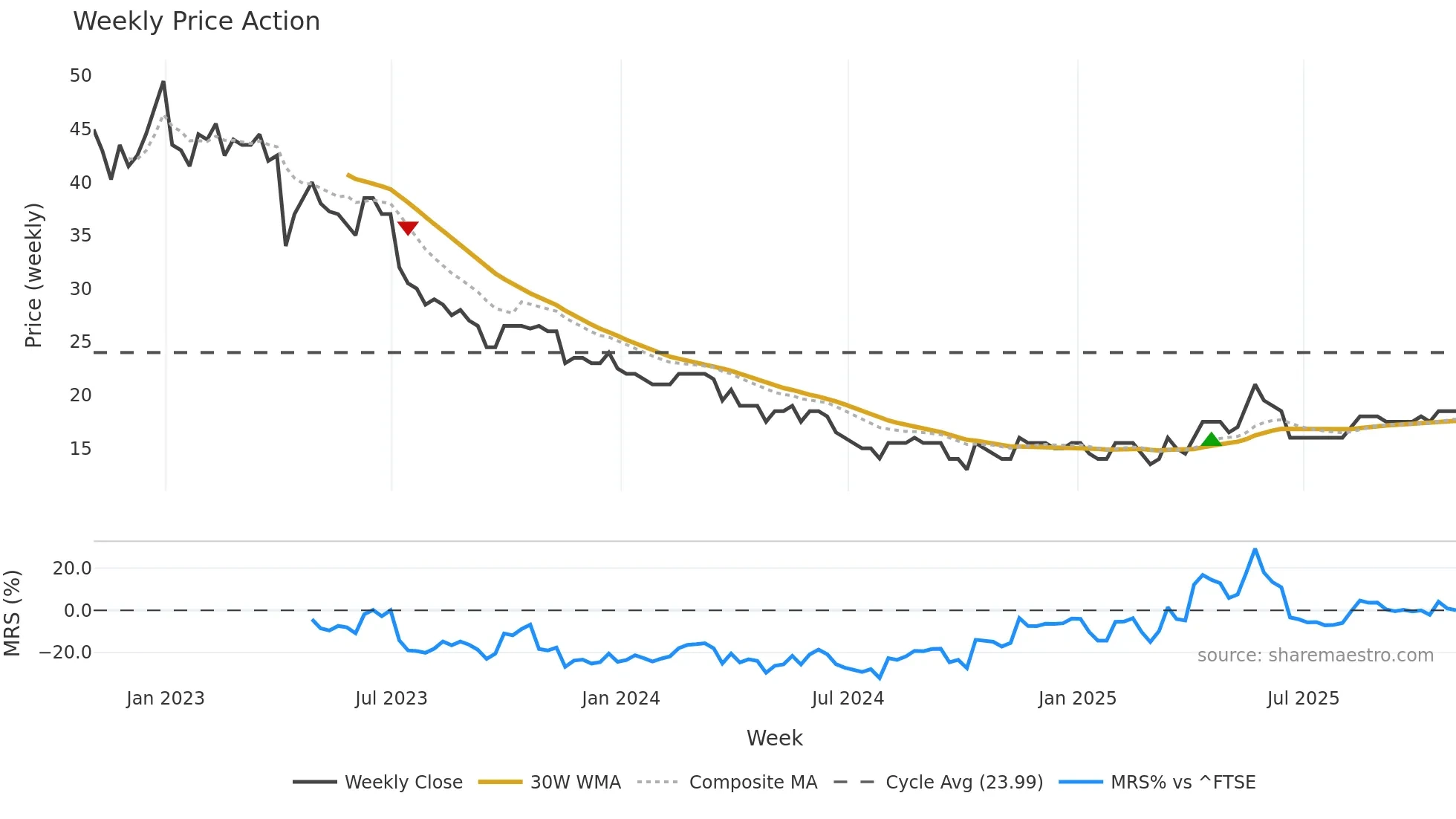 STCM weekly Price Action chart, closing 2025-10-31
