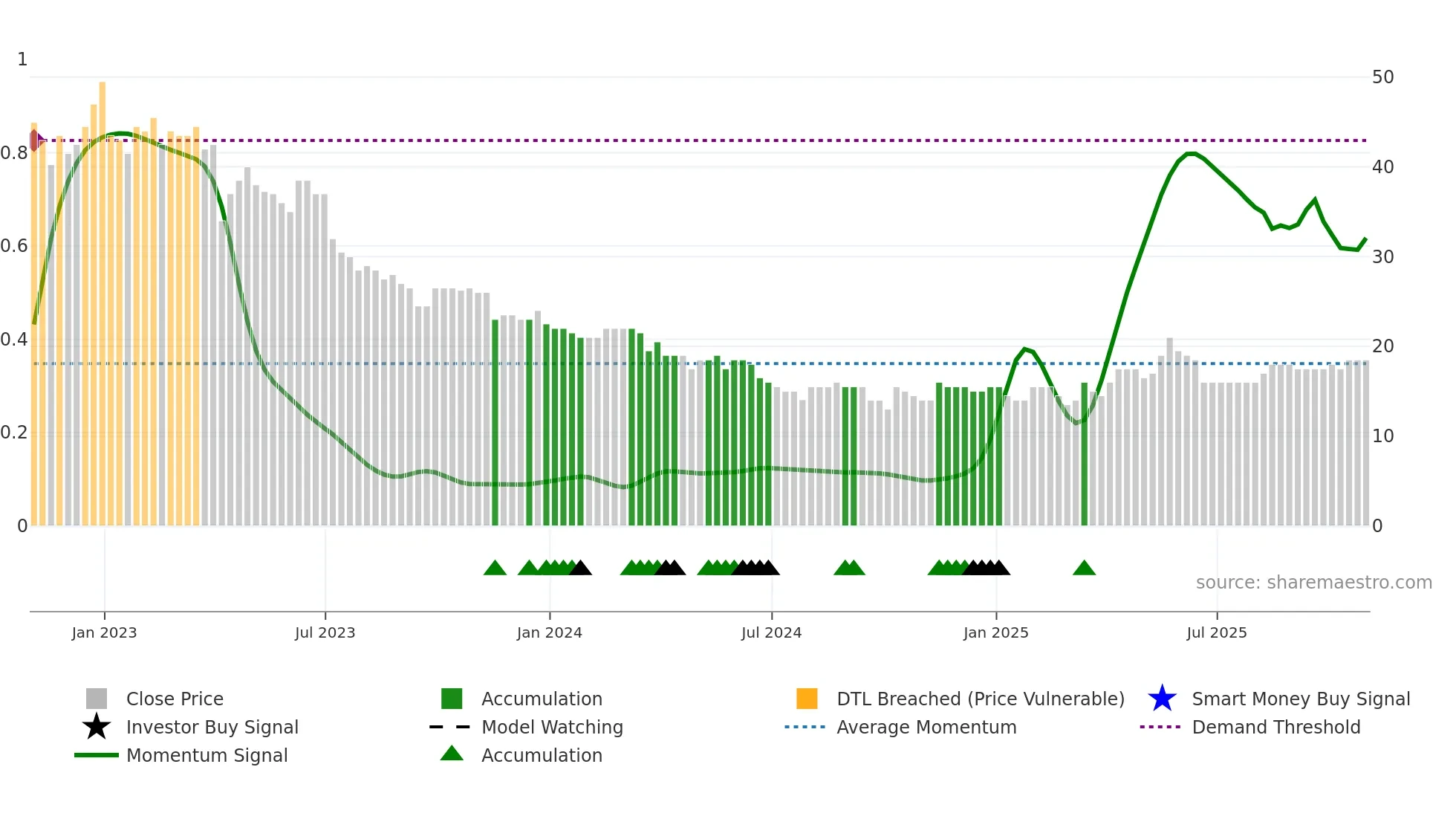 STCM weekly Smart Money chart