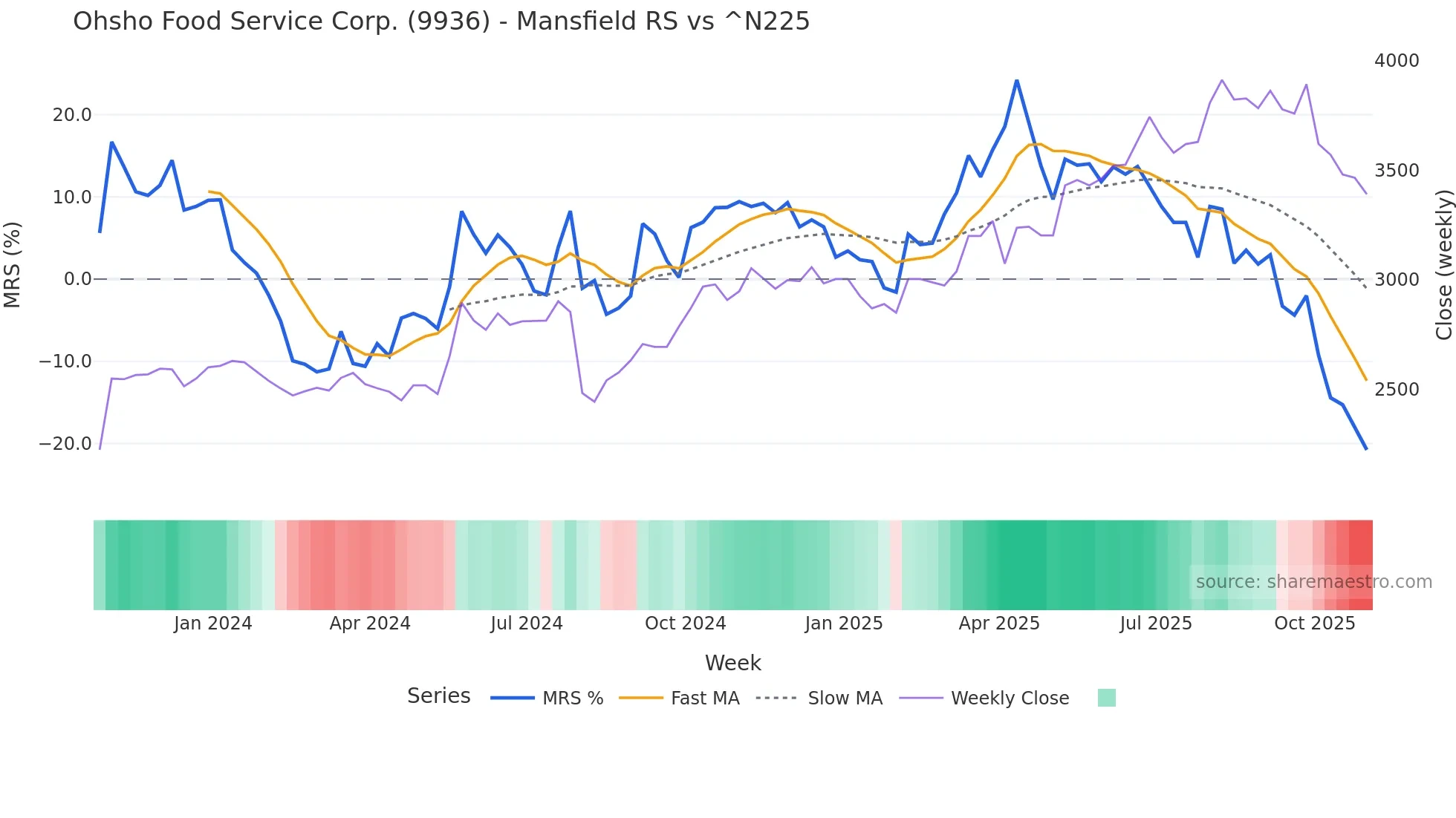 9936 Mansfield Relative Strength chart