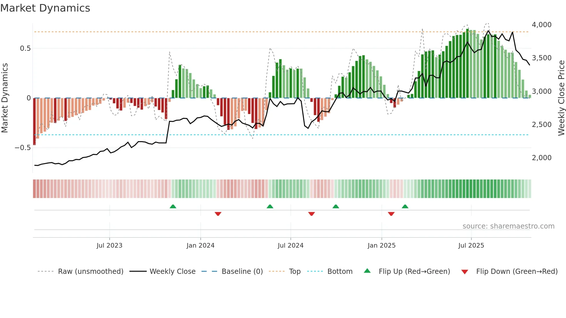 9936 weekly Market Dynamics chart