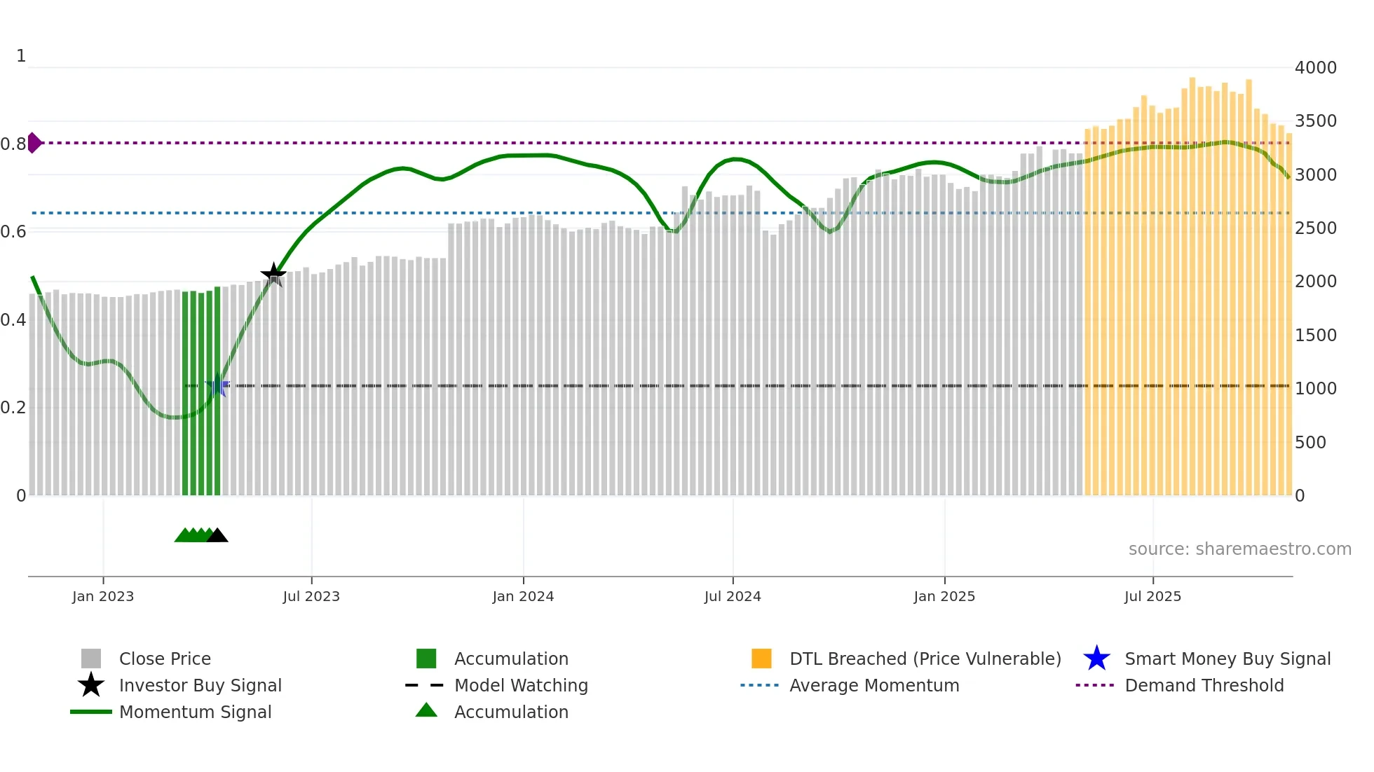 9936 weekly Smart Money chart