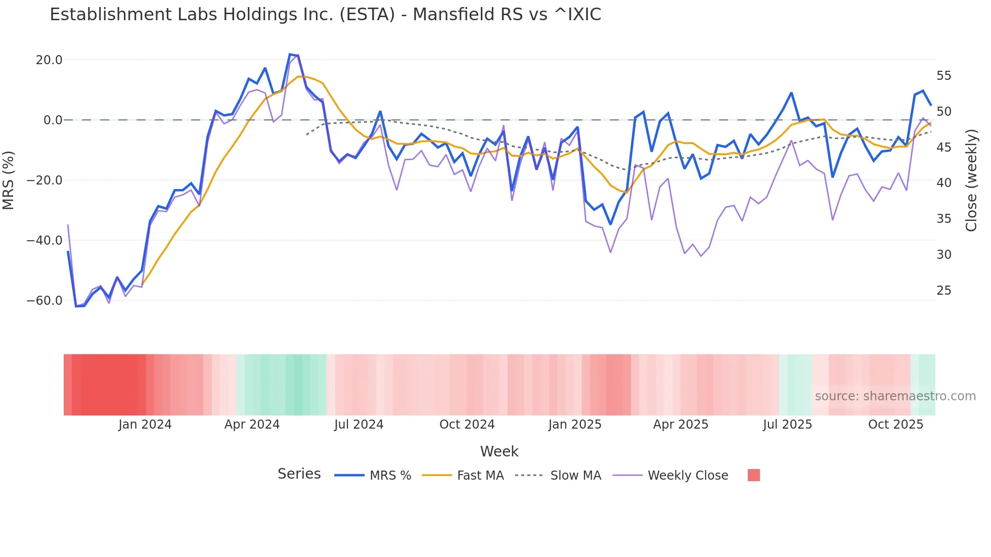 ESTA Mansfield Relative Strength chart