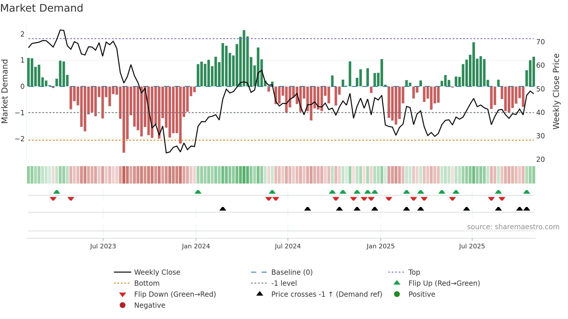 ESTA weekly Market Demand chart