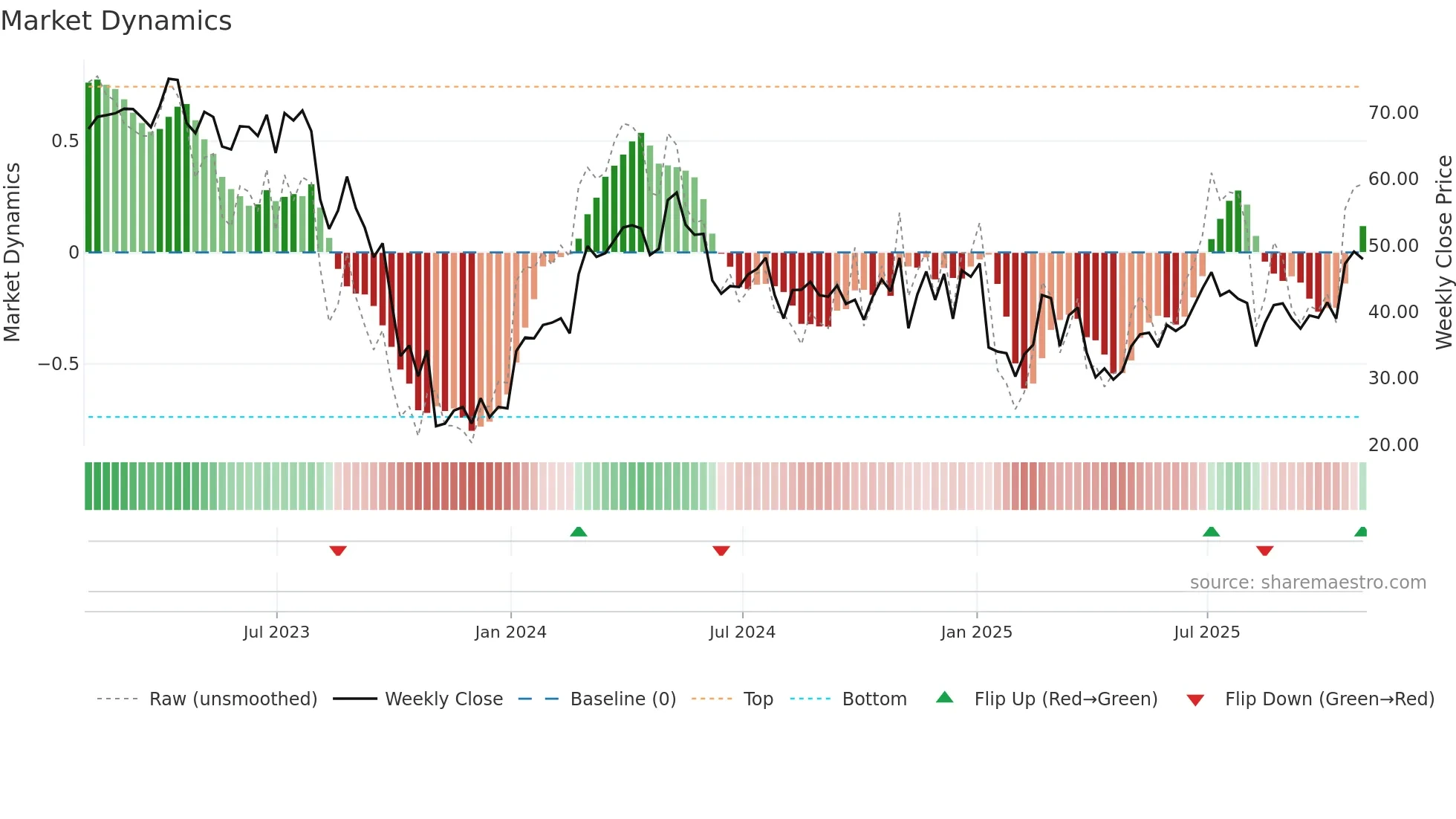 ESTA weekly Market Dynamics chart