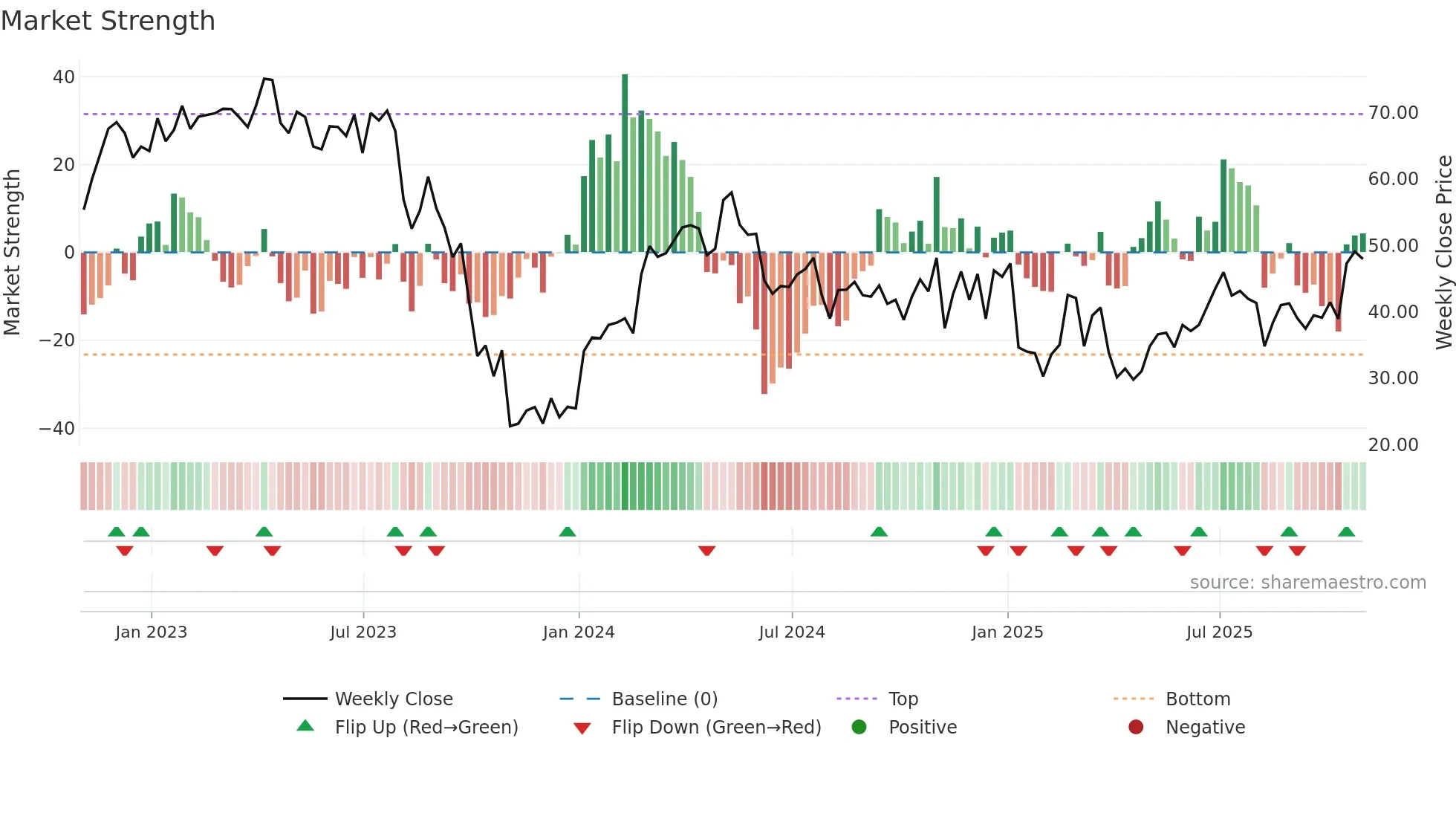 ESTA weekly Market Strength chart