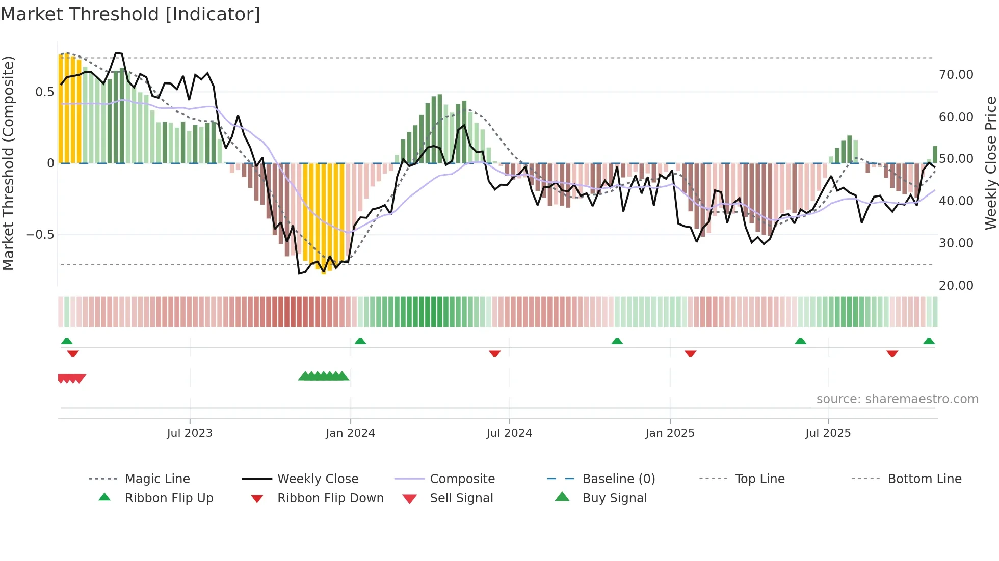ESTA weekly Market Threshold chart