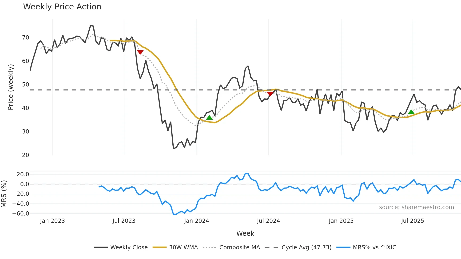 ESTA weekly Price Action chart, closing 2025-10-31