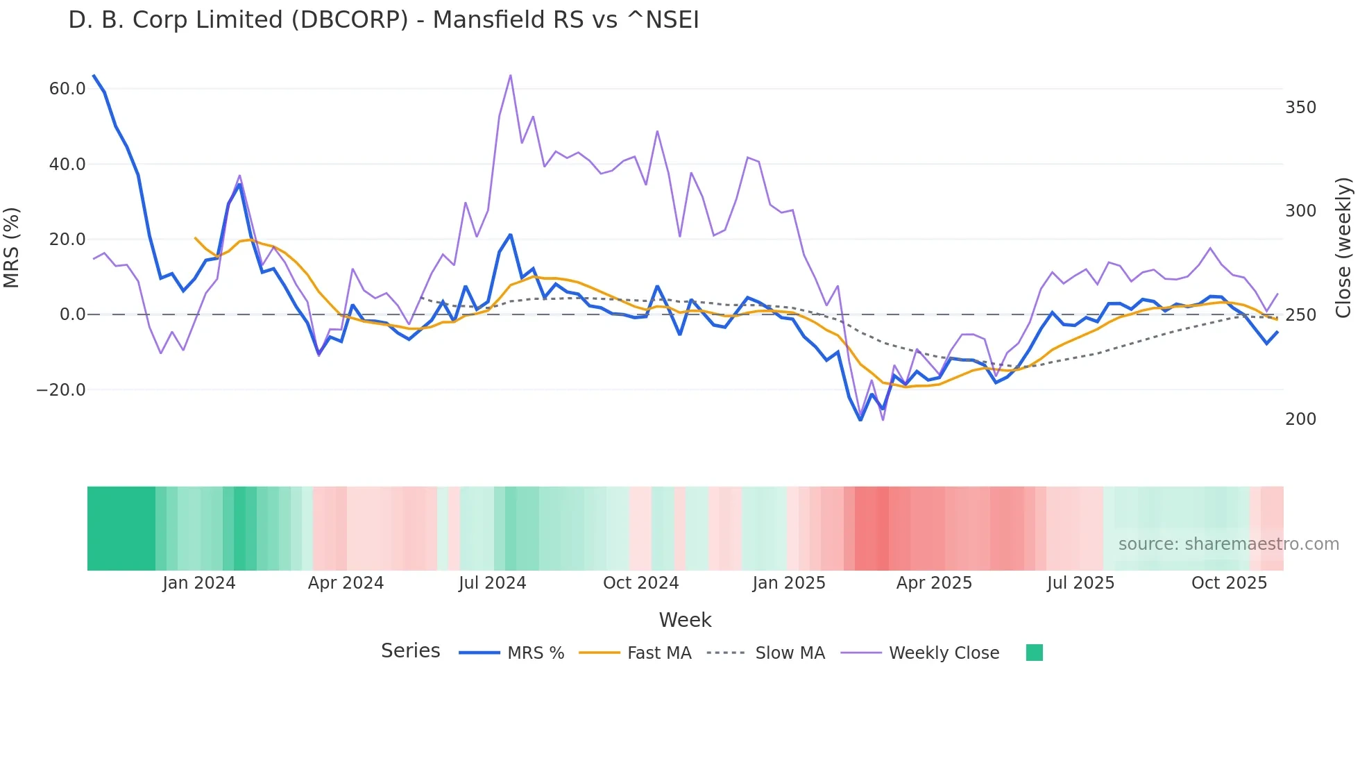 DBCORP Mansfield Relative Strength chart