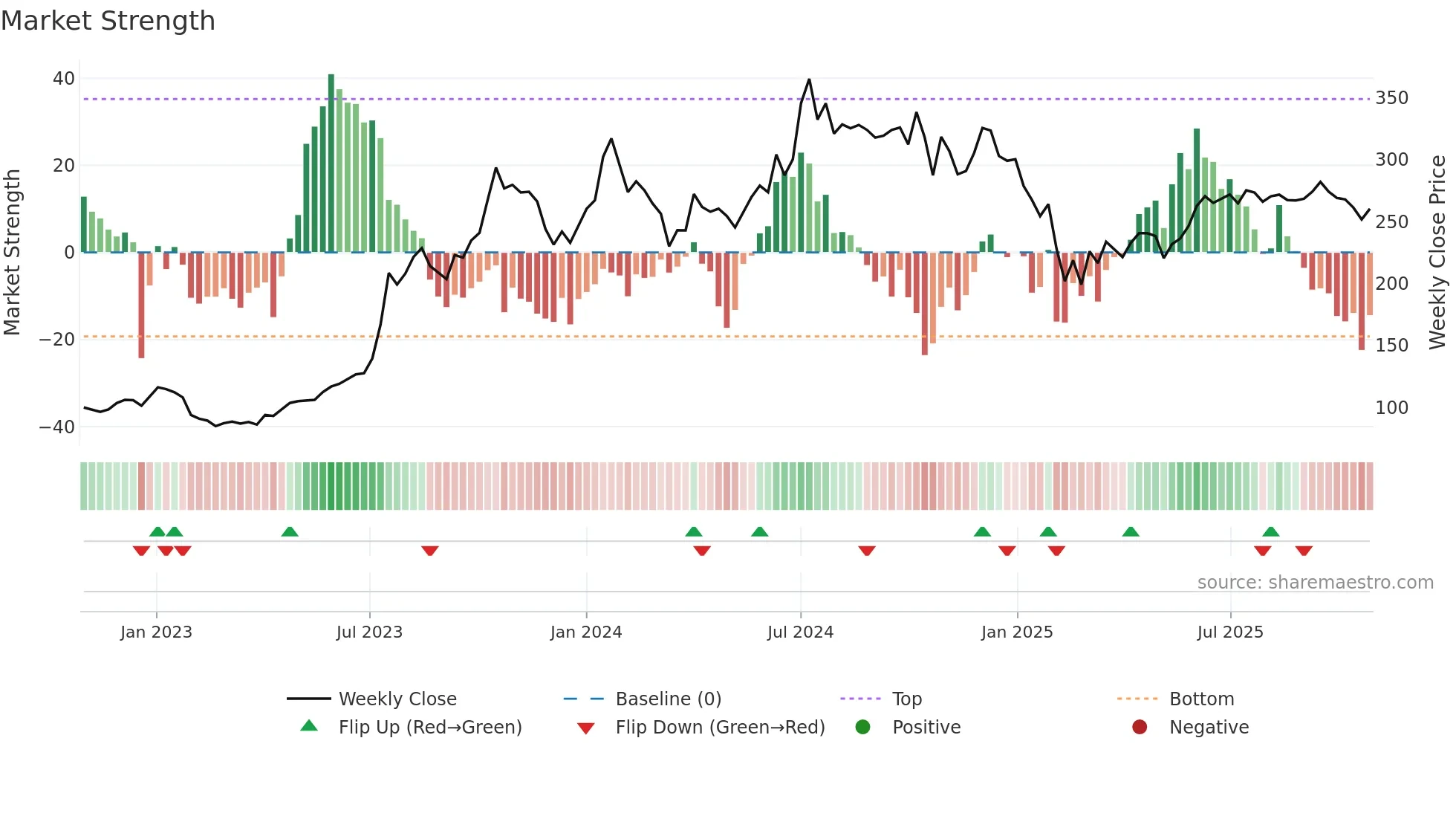 DBCORP weekly Market Strength chart