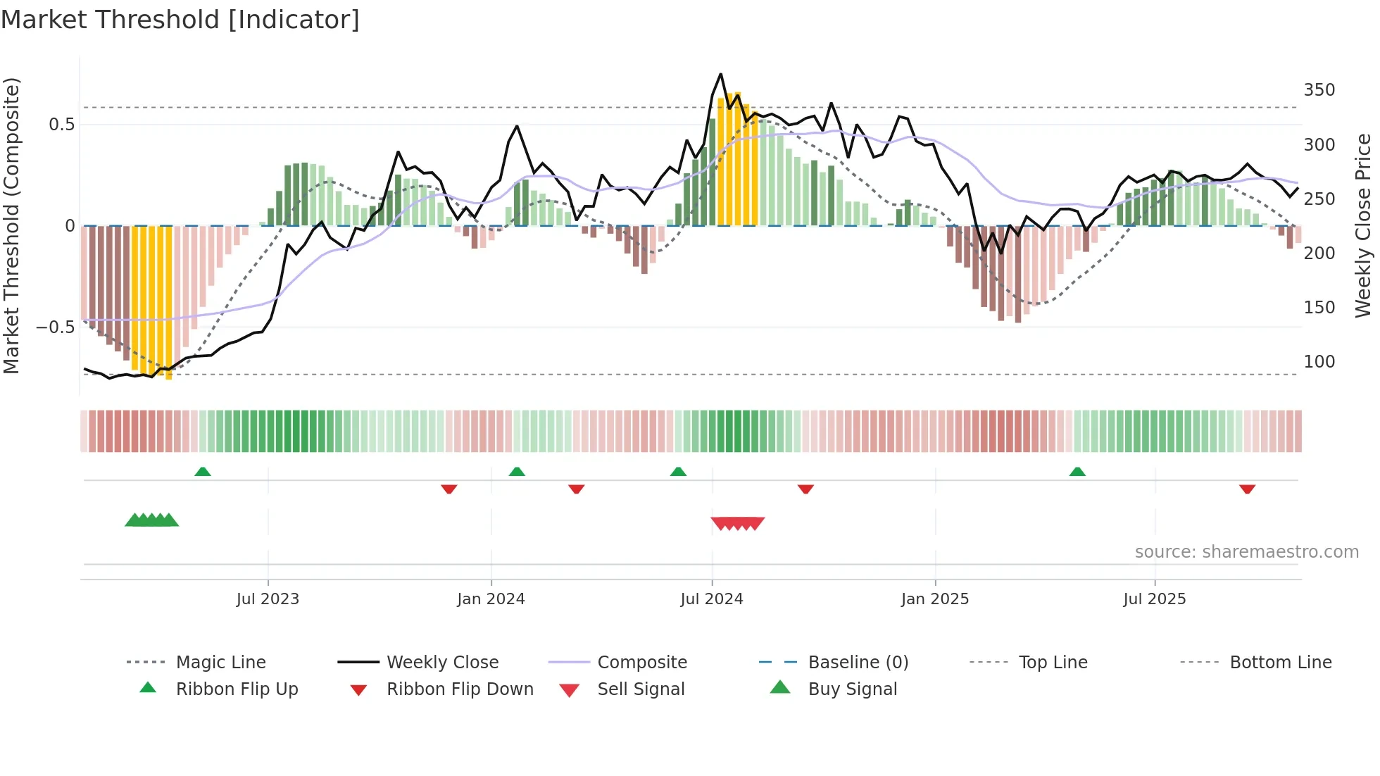 DBCORP weekly Market Threshold chart
