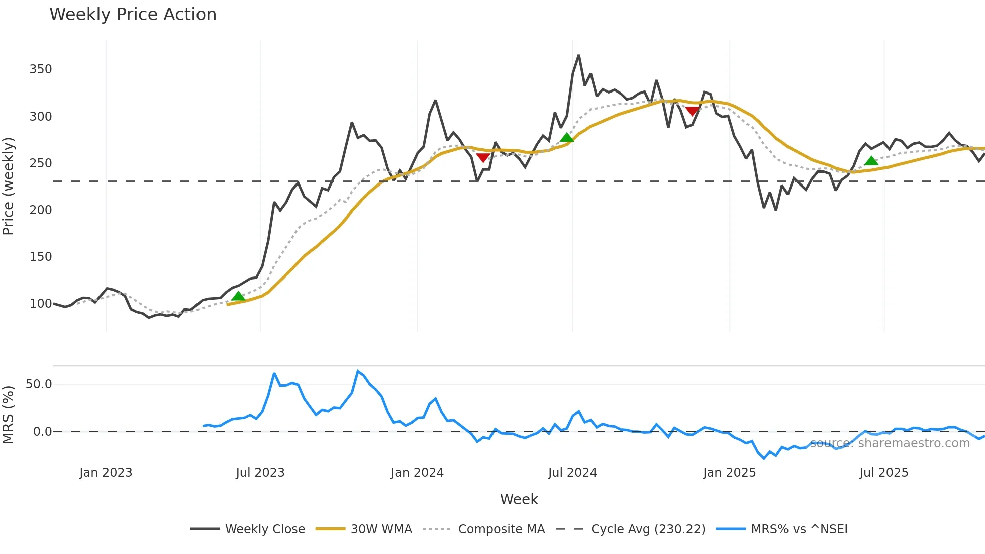 DBCORP weekly Price Action chart, closing 2025-10-27