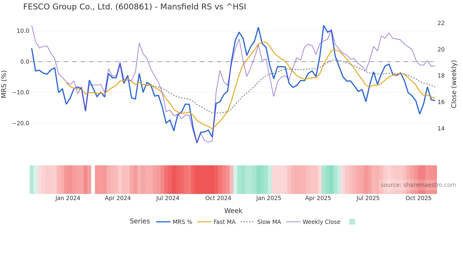 600861 Mansfield Relative Strength chart