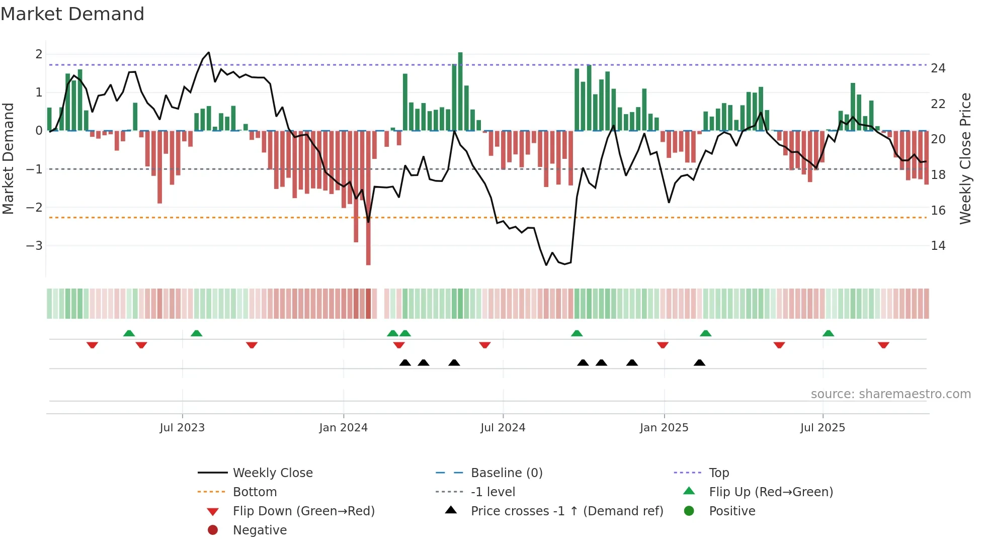 600861 weekly Market Demand chart