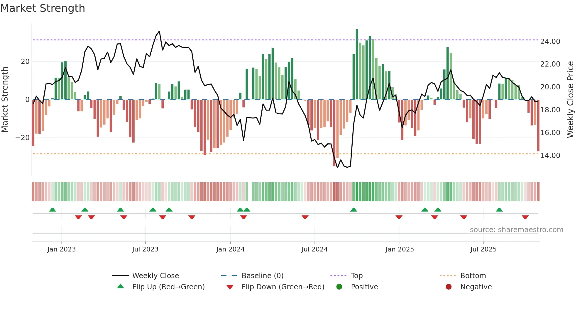 600861 weekly Market Strength chart