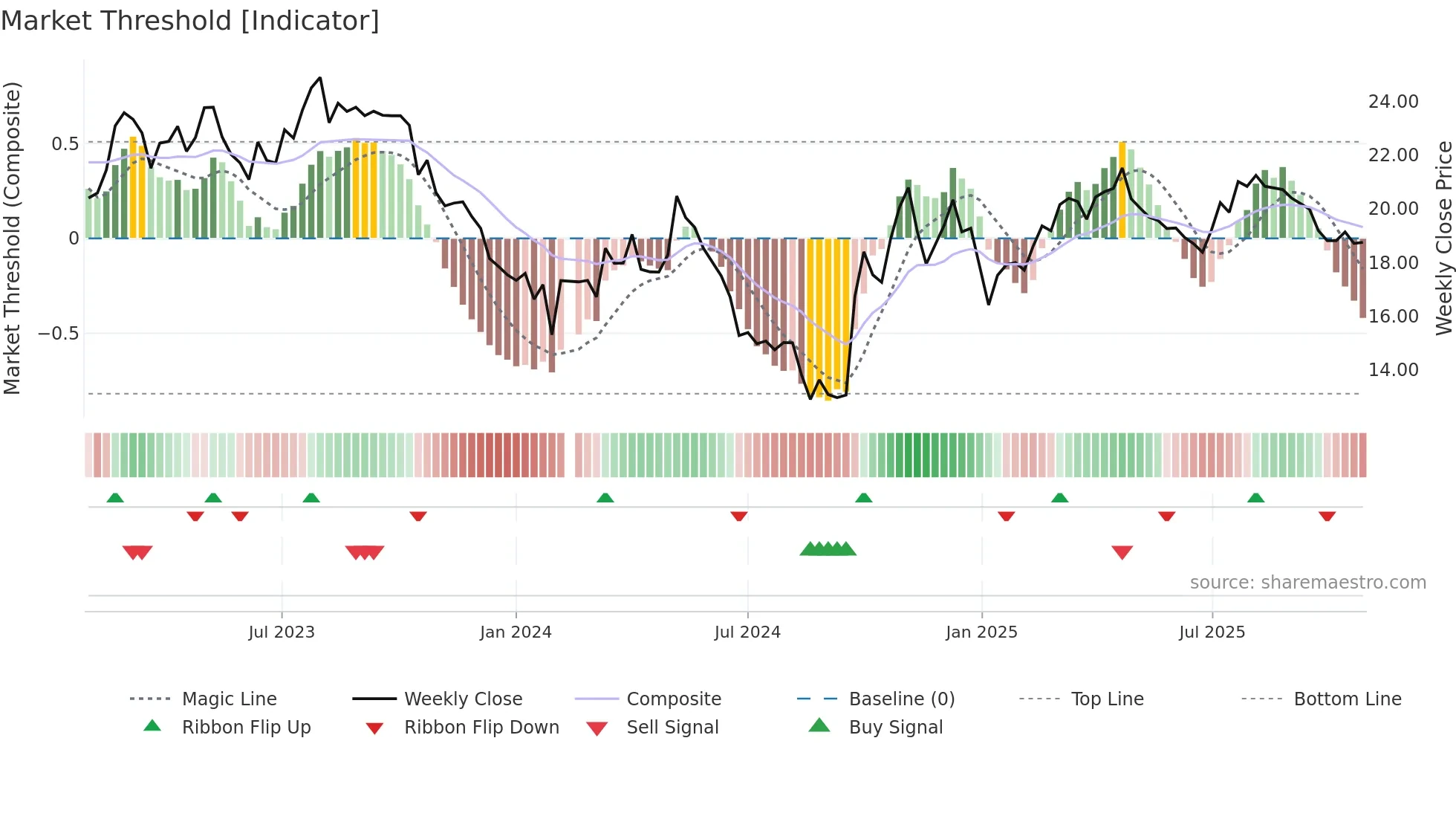 600861 weekly Market Threshold chart