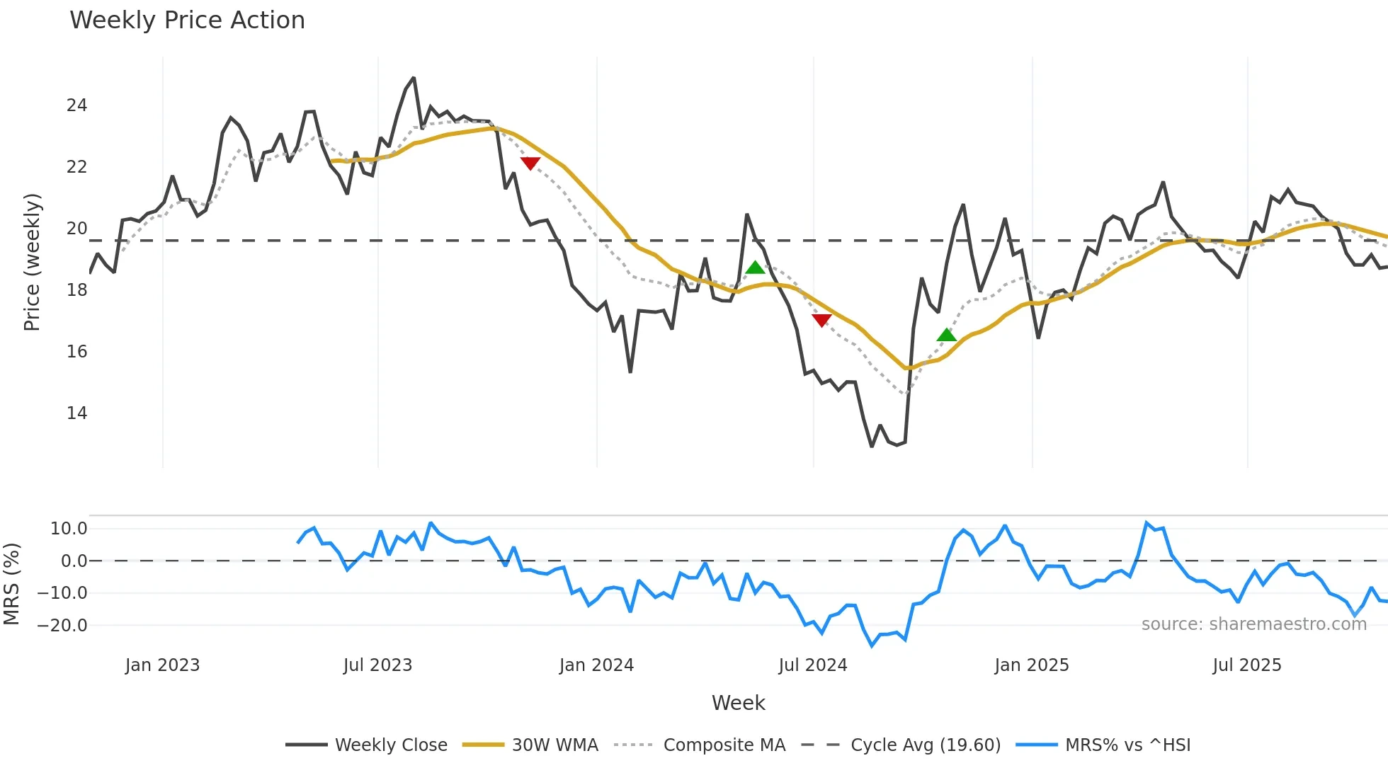 600861 weekly Price Action chart, closing 2025-10-27