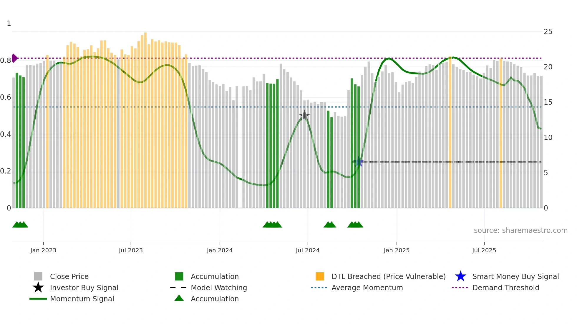 600861 weekly Smart Money chart