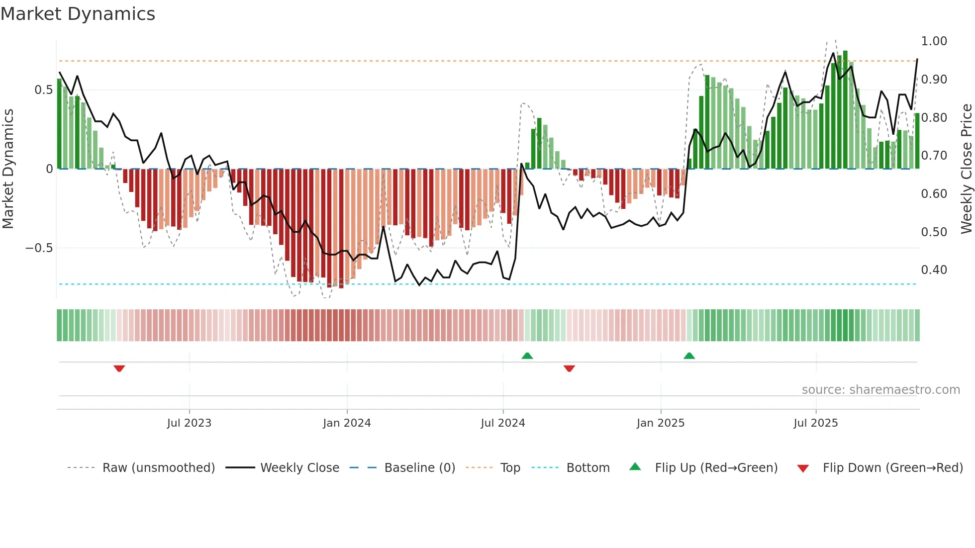 IKE weekly Market Dynamics chart
