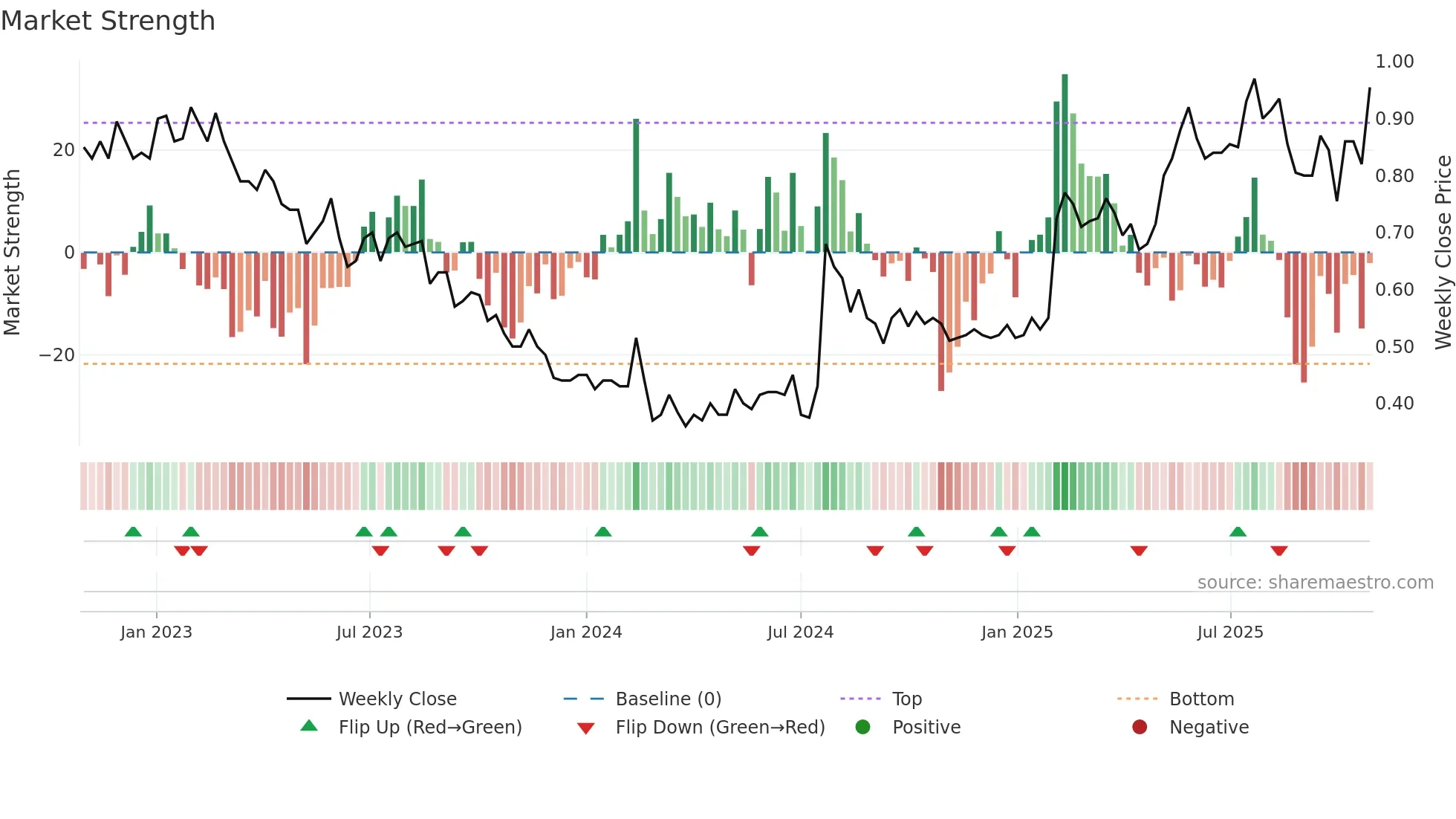 IKE weekly Market Strength chart